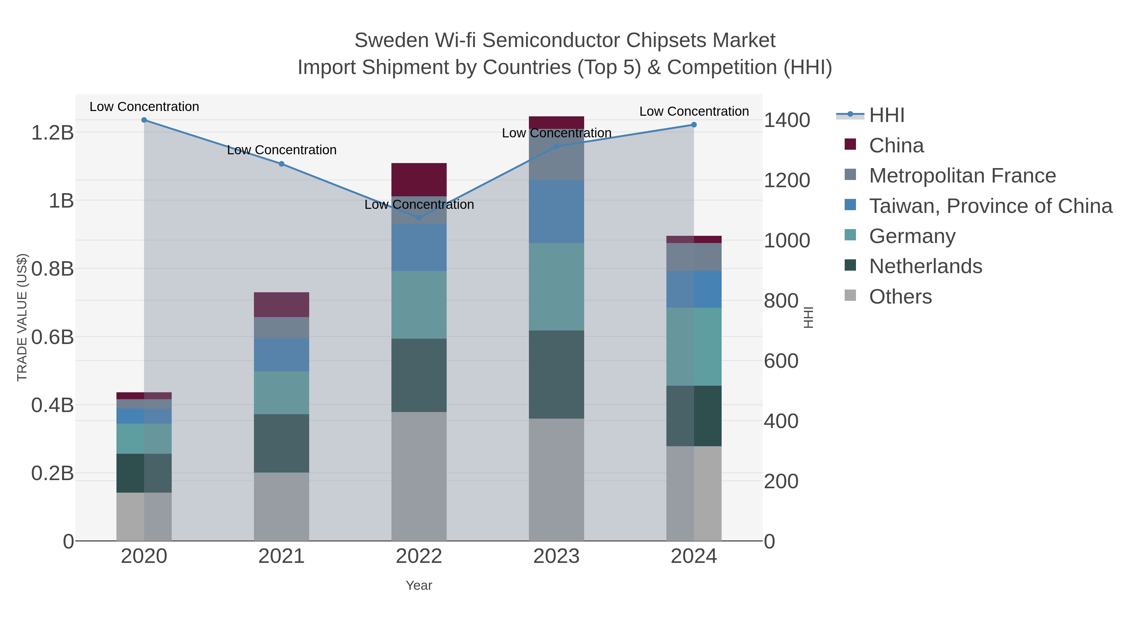 Sweden Wi-fi Semiconductor Chipsets Market Import Shipment by Countries (Top 5) & Competition (HHI)