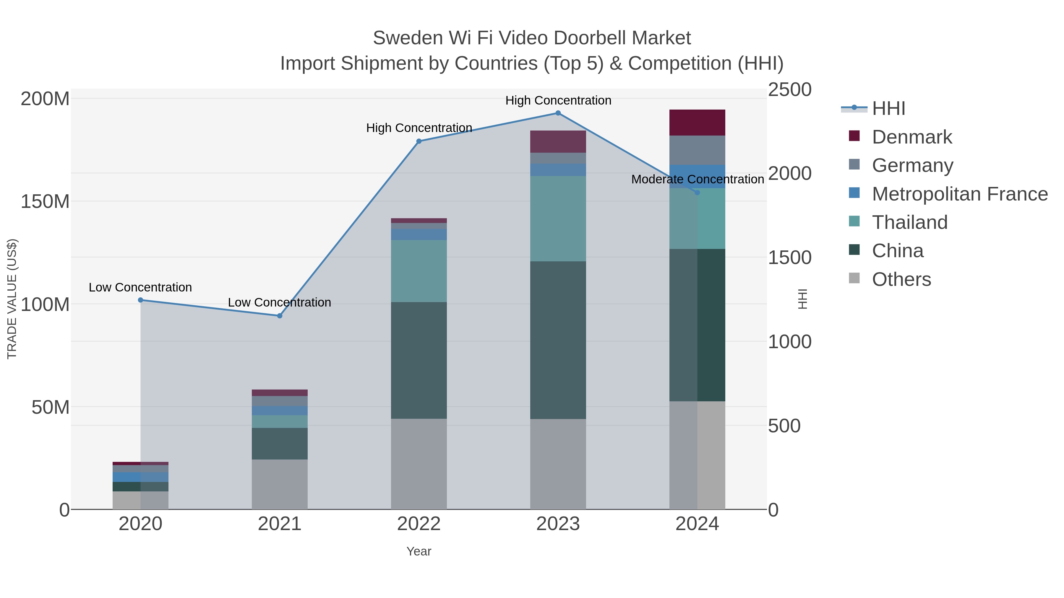 Sweden Wi Fi Video Doorbell Market Import Shipment by Countries (Top 5) & Competition (HHI)