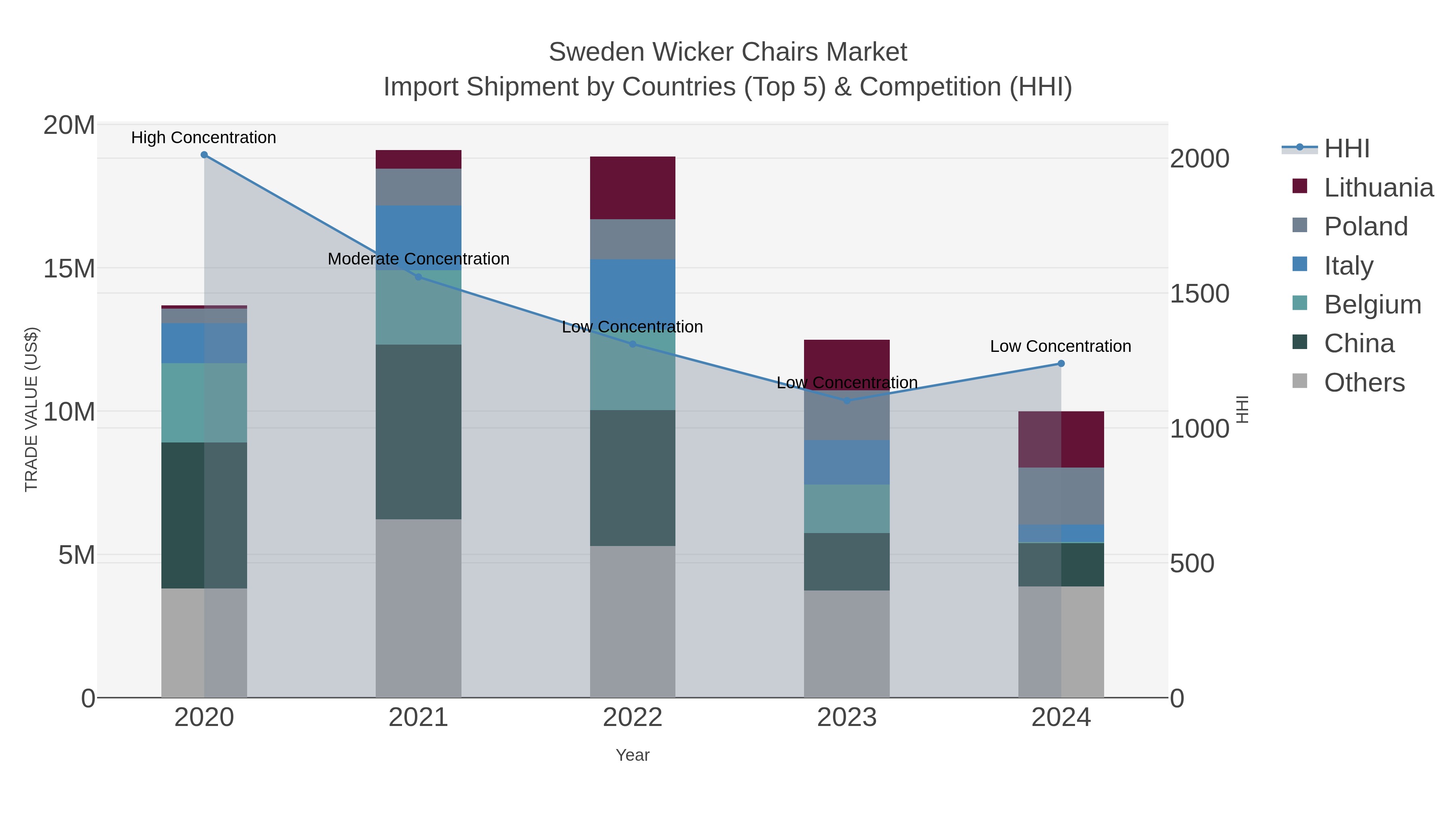 Sweden Wicker Chairs Market Import Shipment by Countries (Top 5) & Competition (HHI)