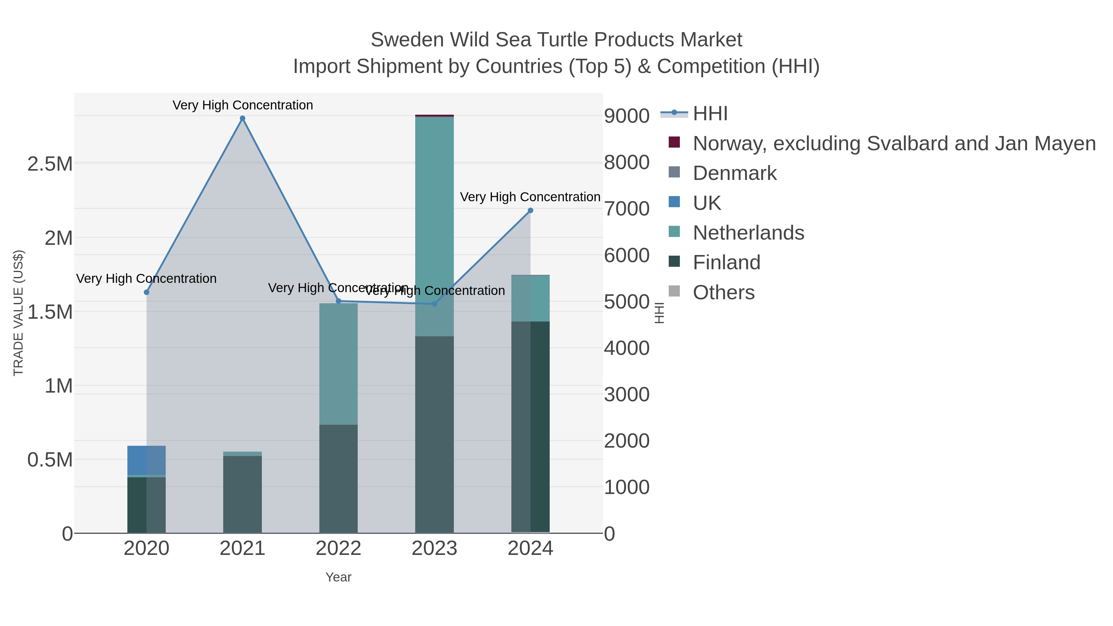 Sweden Wild Sea Turtle Products Market Import Shipment by Countries (Top 5) & Competition (HHI)