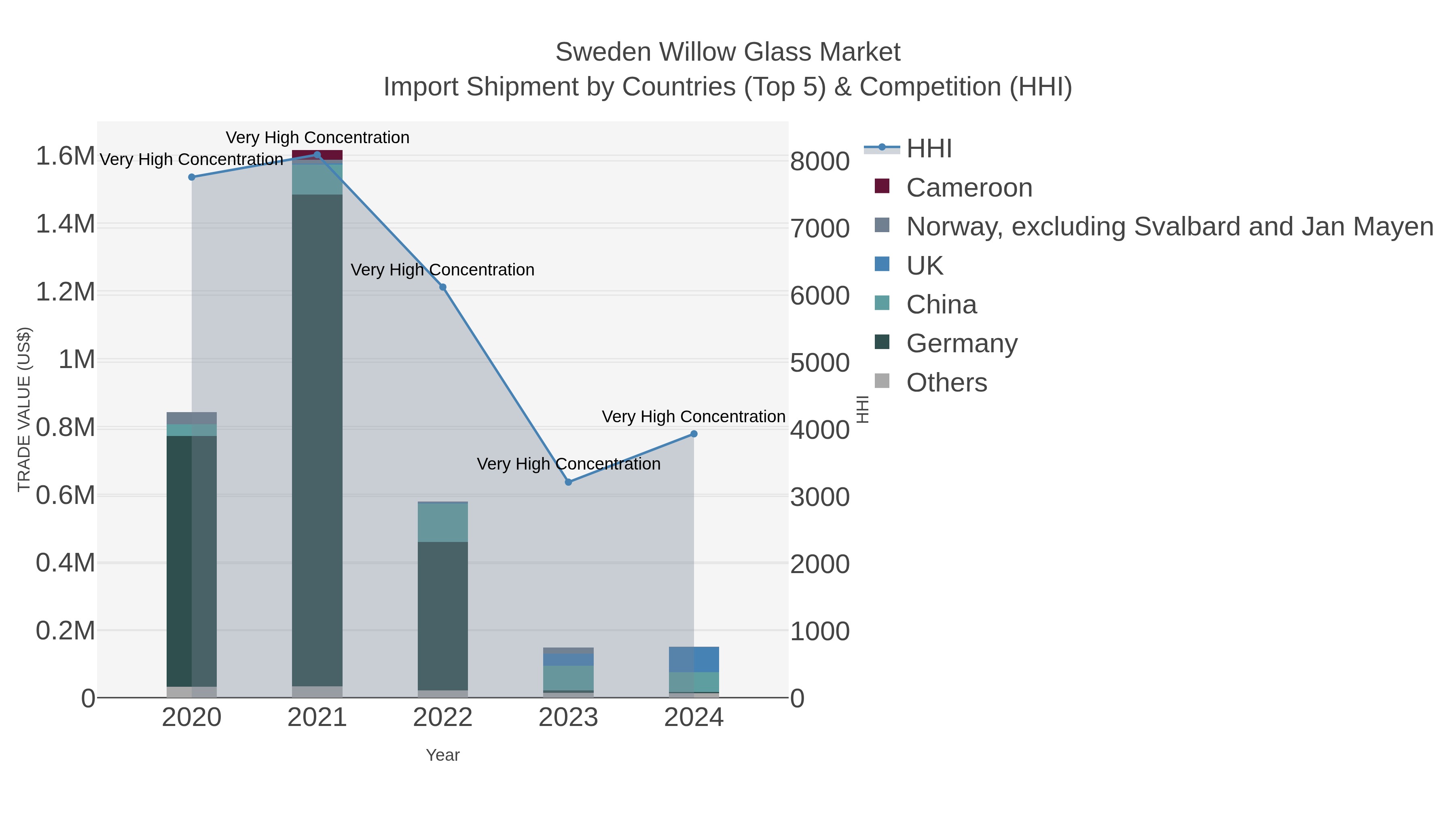 Sweden Willow Glass Market Import Shipment by Countries (Top 5) & Competition (HHI)