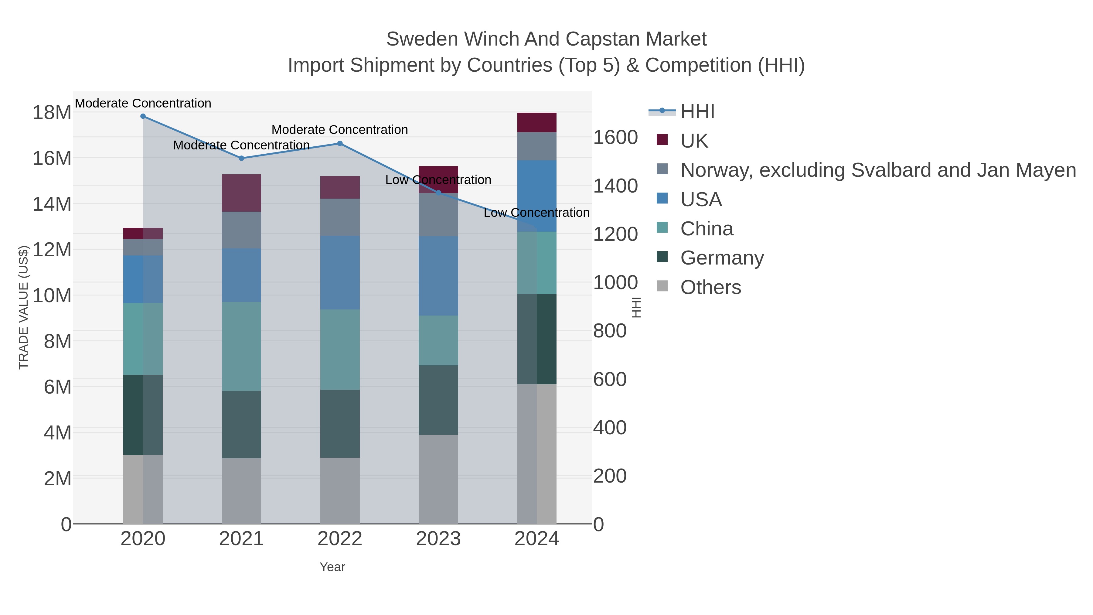 Sweden Winch And Capstan Market Import Shipment by Countries (Top 5) & Competition (HHI)
