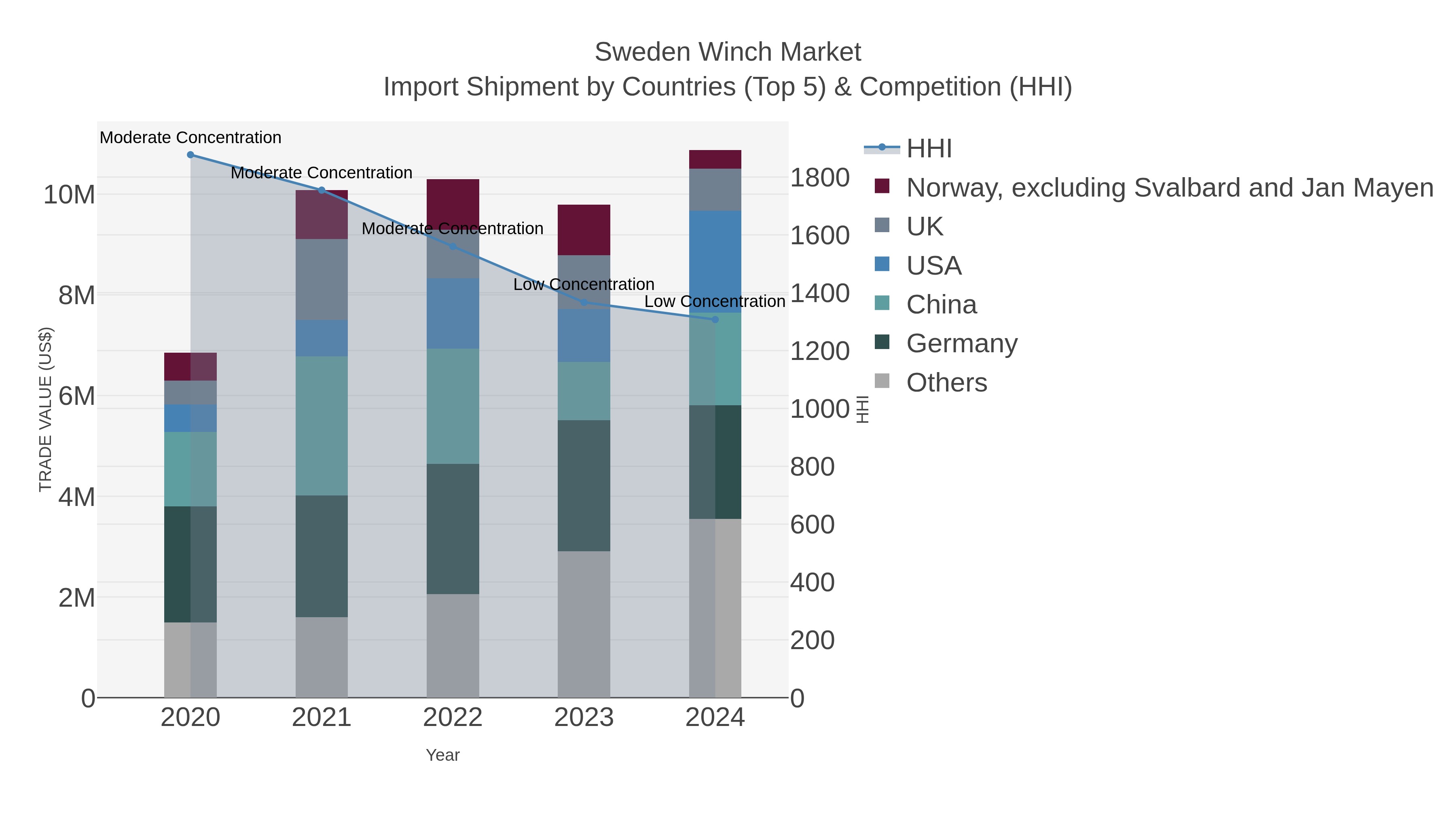 Sweden Winch Market Import Shipment by Countries (Top 5) & Competition (HHI)