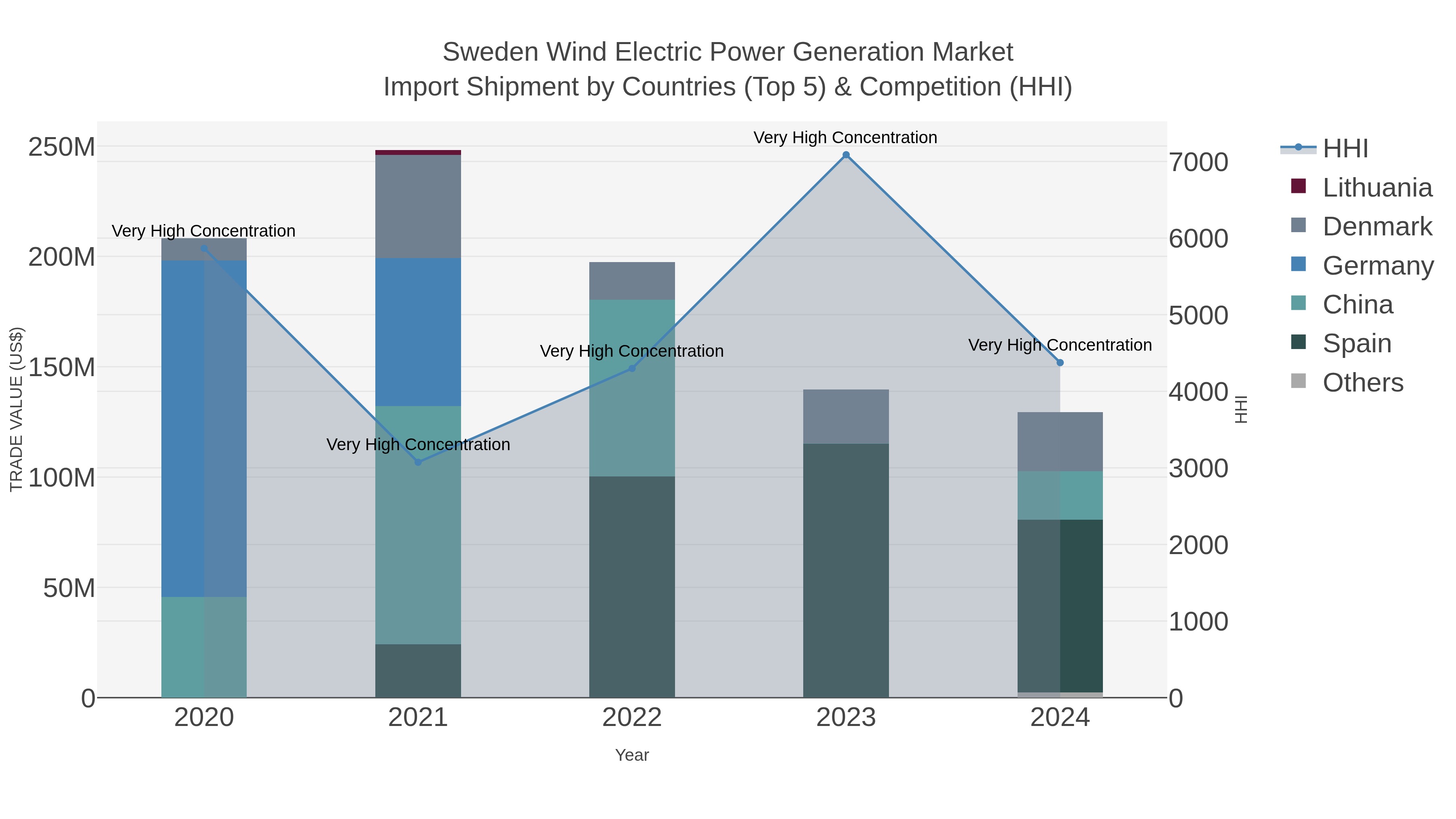 Sweden Wind Electric Power Generation Market Import Shipment by Countries (Top 5) & Competition (HHI)