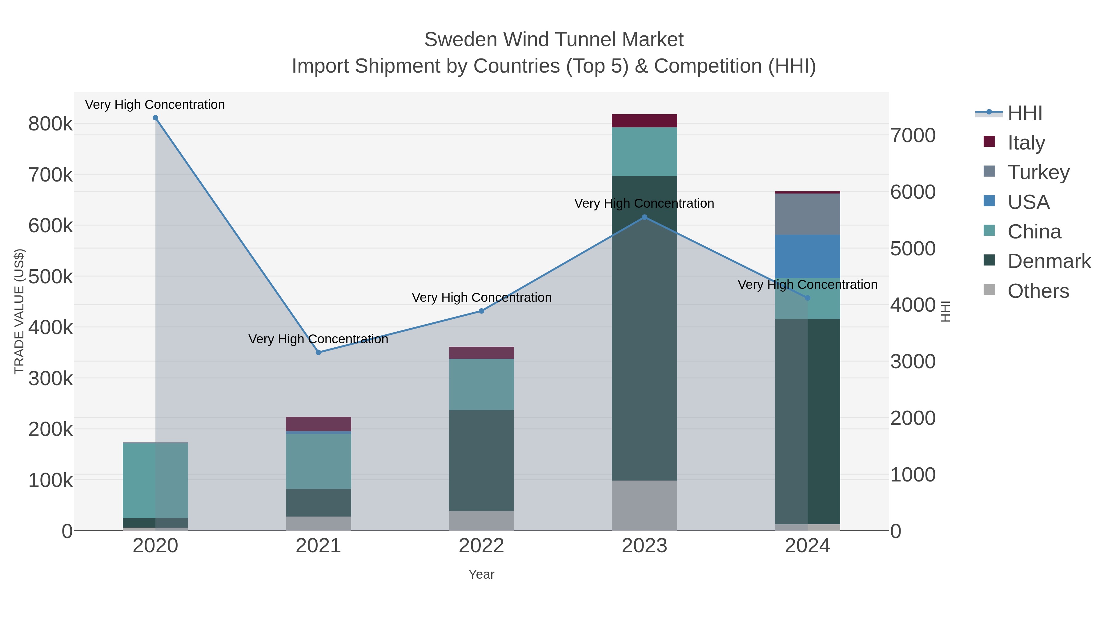 Sweden Wind Tunnel Market Import Shipment by Countries (Top 5) & Competition (HHI)