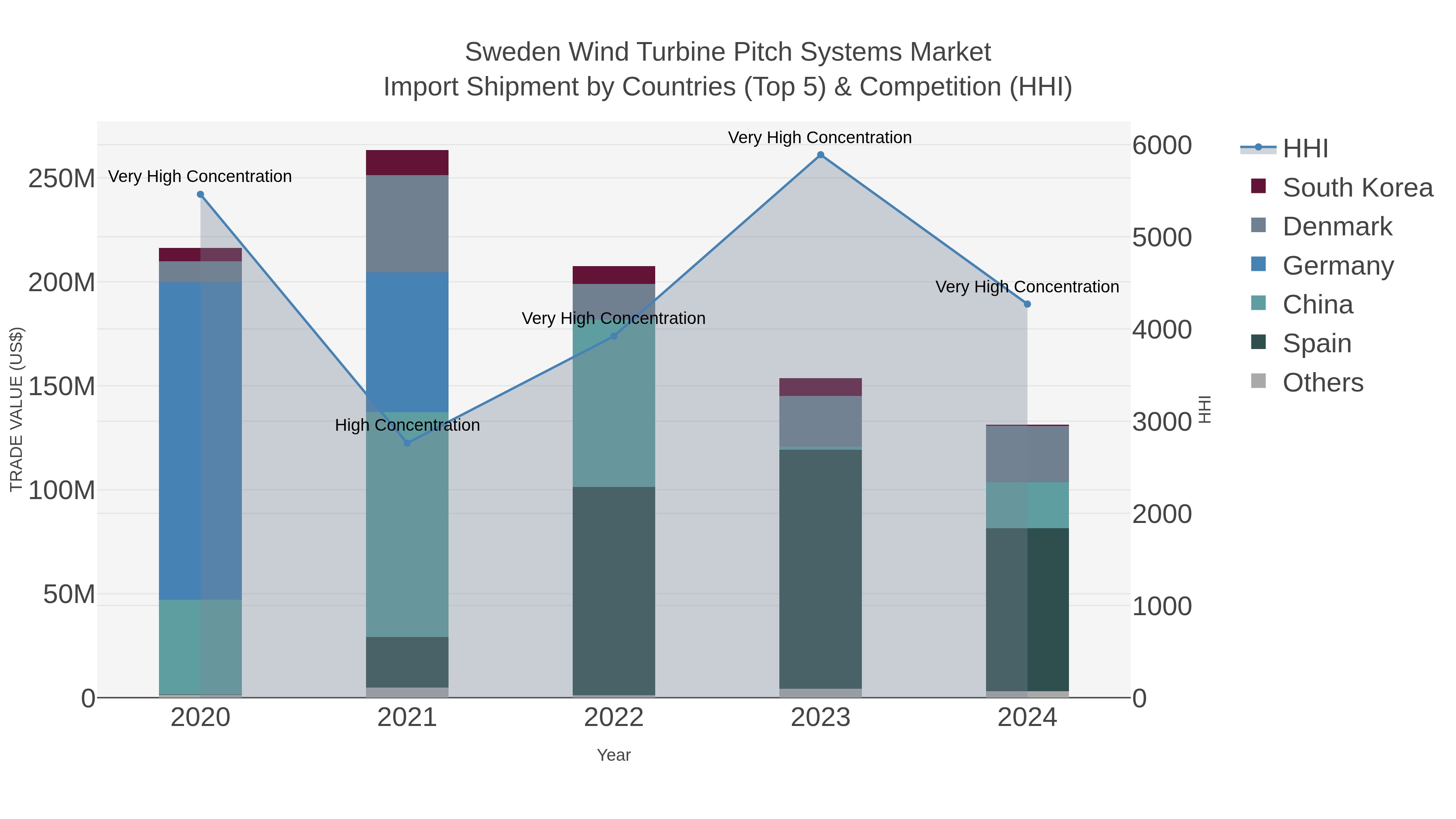 Sweden Wind Turbine Pitch Systems Market Import Shipment by Countries (Top 5) & Competition (HHI)