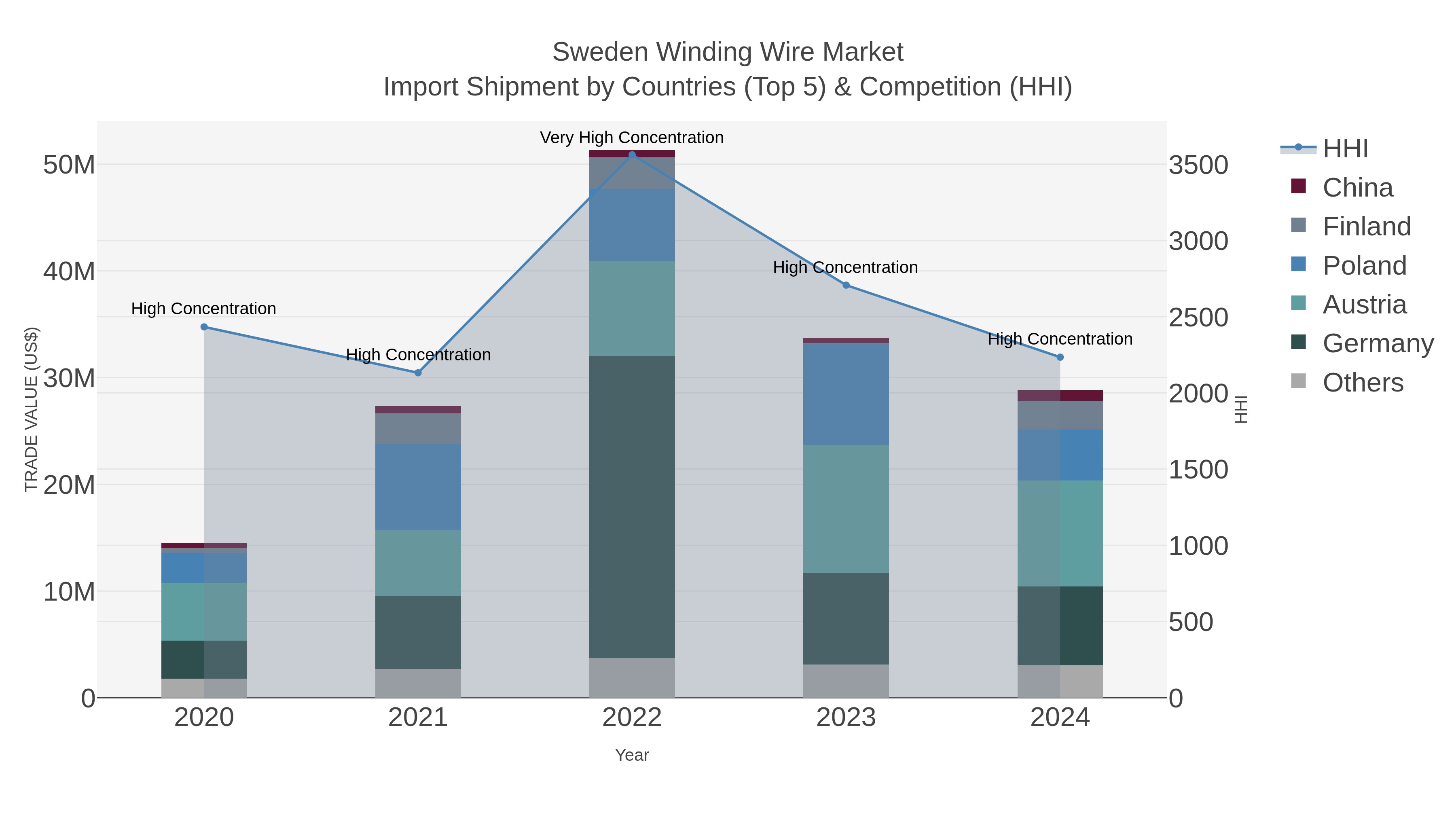 Sweden Winding Wire Market Import Shipment by Countries (Top 5) & Competition (HHI)