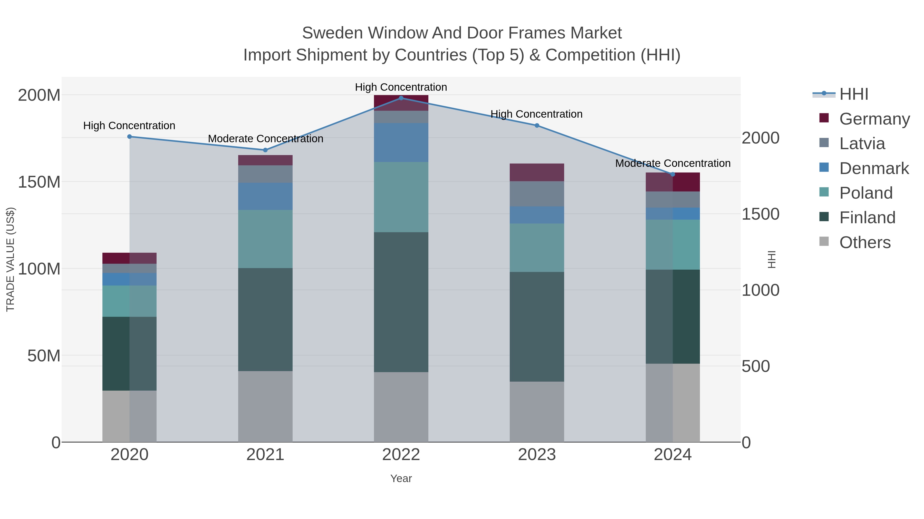 Sweden Window And Door Frames Market Import Shipment by Countries (Top 5) & Competition (HHI)