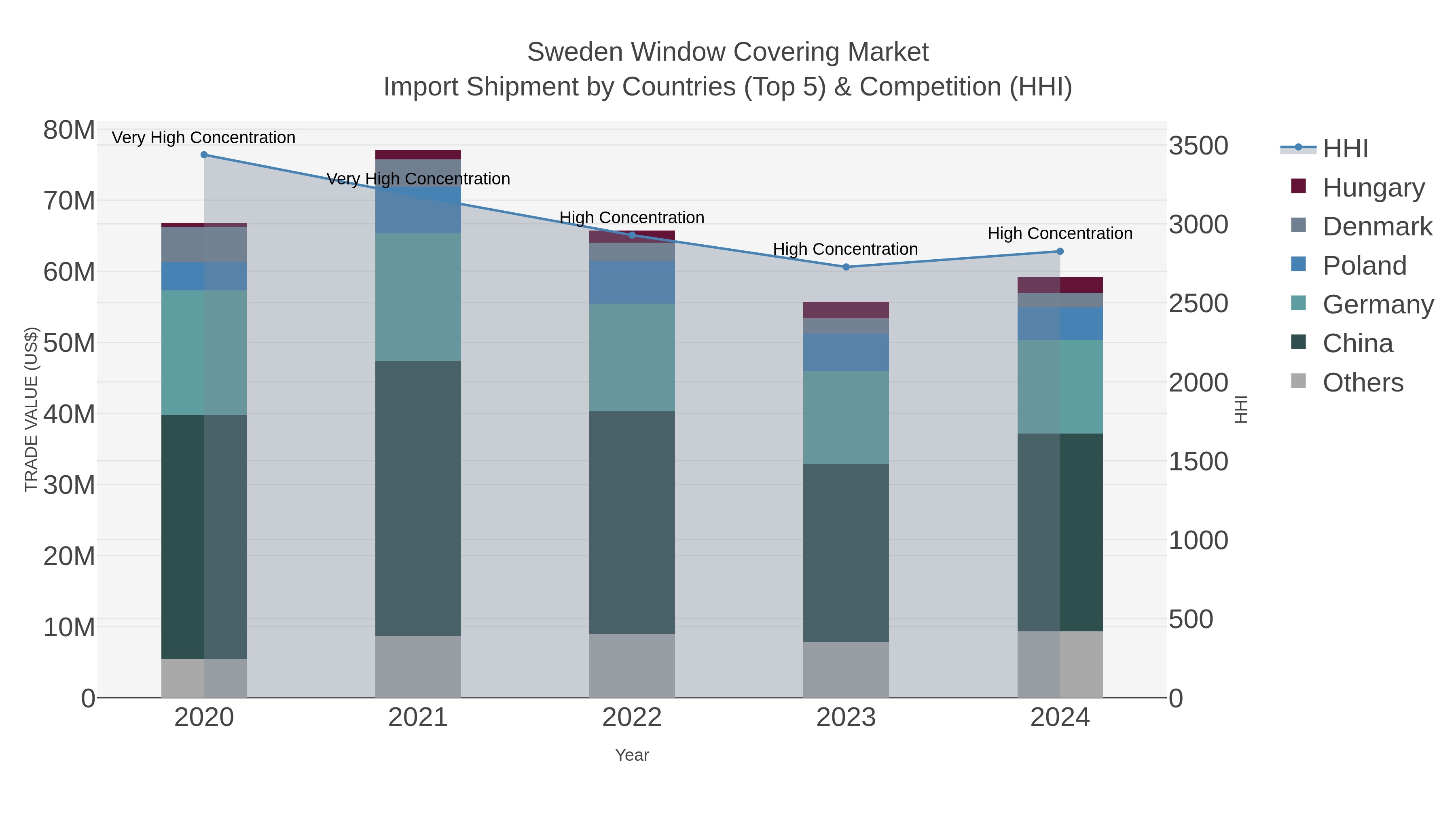 Sweden Window Covering Market Import Shipment by Countries (Top 5) & Competition (HHI)