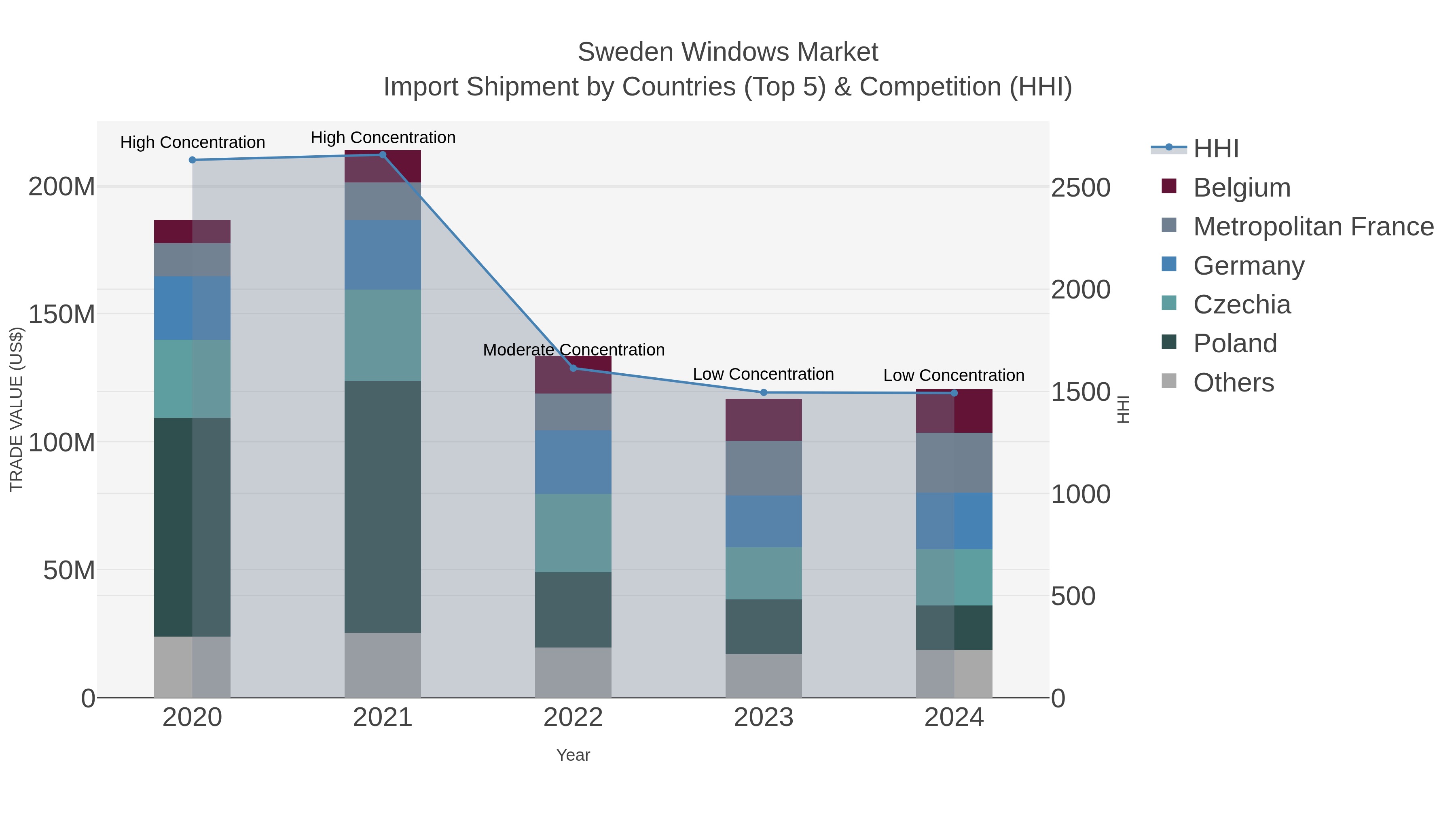 Sweden Windows Market Import Shipment by Countries (Top 5) & Competition (HHI)