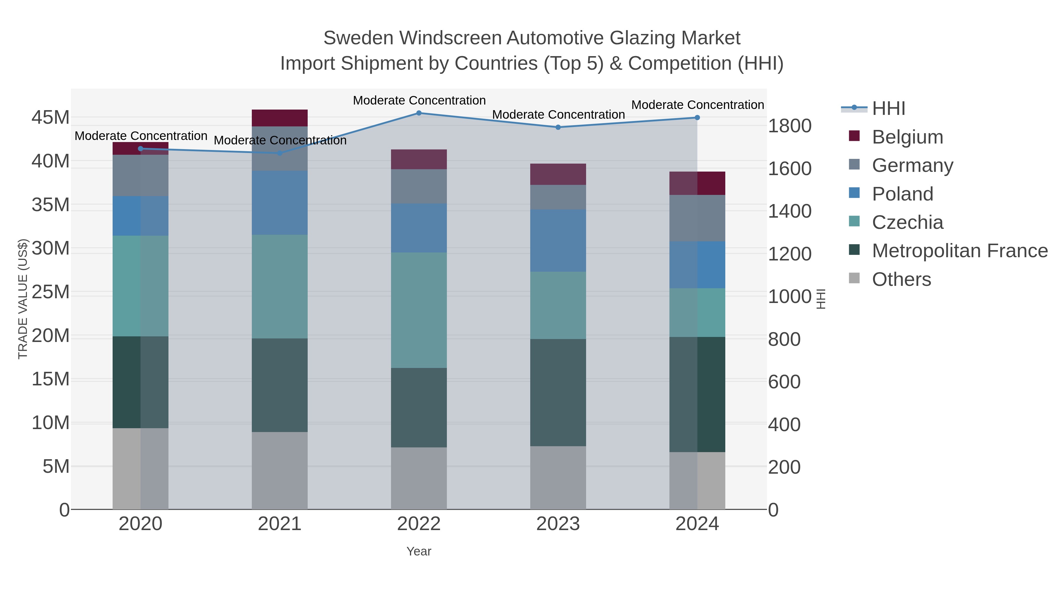 Sweden Windscreen Automotive Glazing Market Import Shipment by Countries (Top 5) & Competition (HHI)