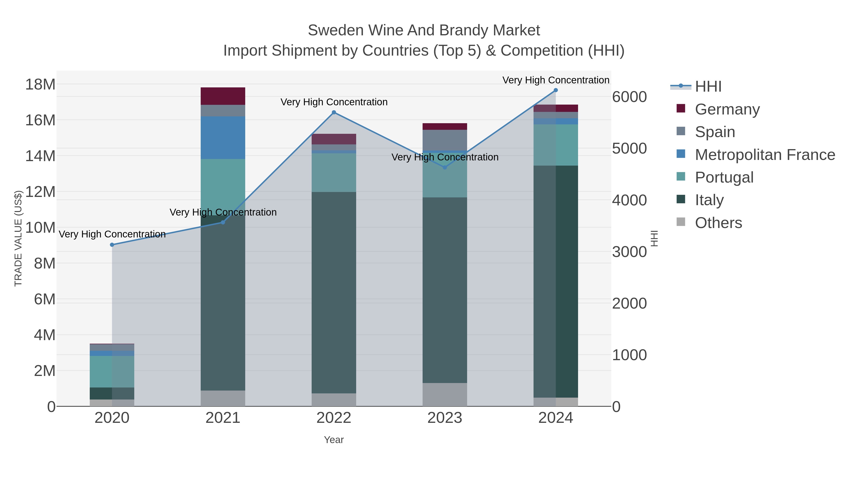 Sweden Wine And Brandy Market Import Shipment by Countries (Top 5) & Competition (HHI)