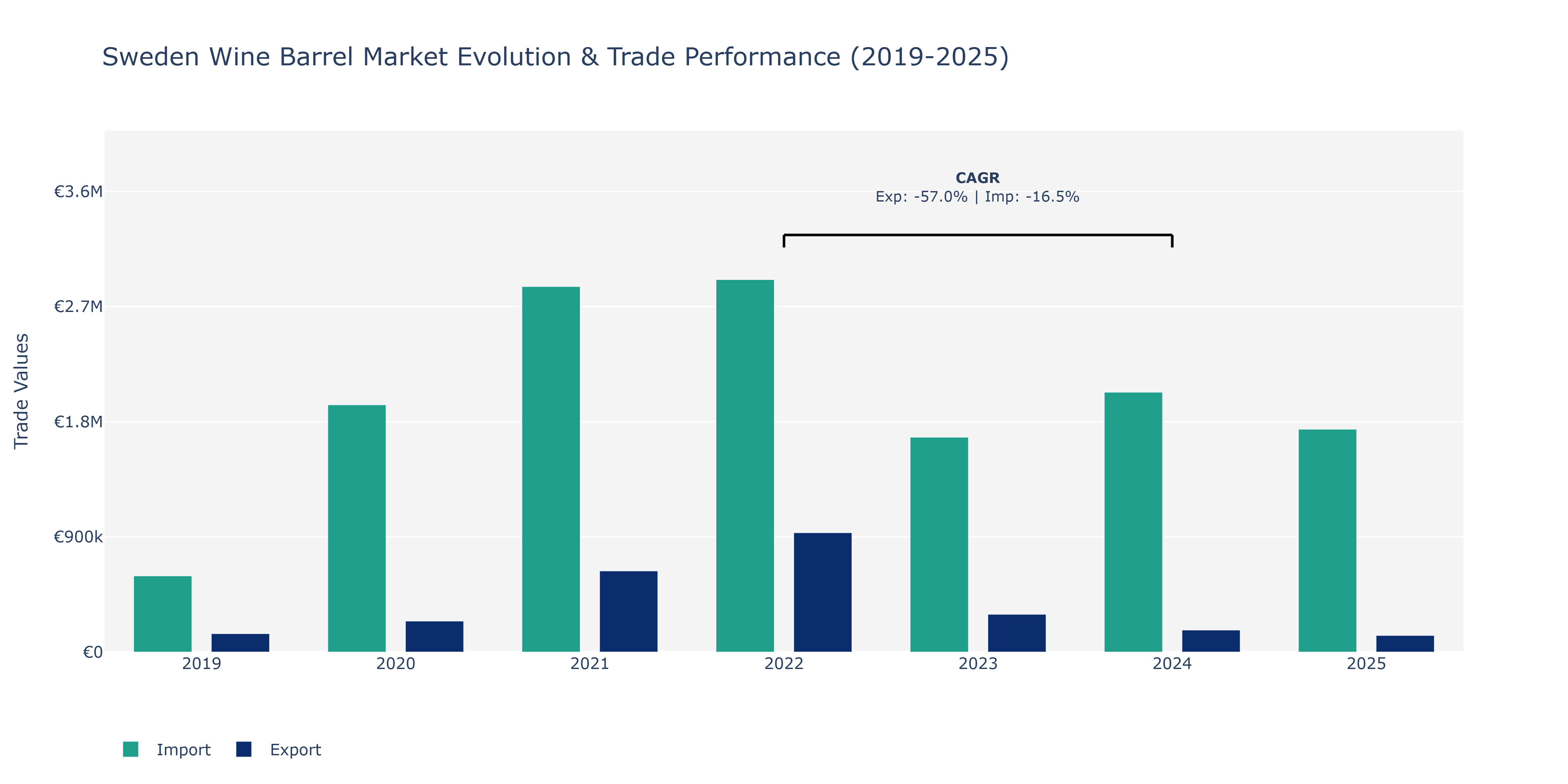 Sweden Wine Barrel Market: Production & Trade Performance (2019-2025)