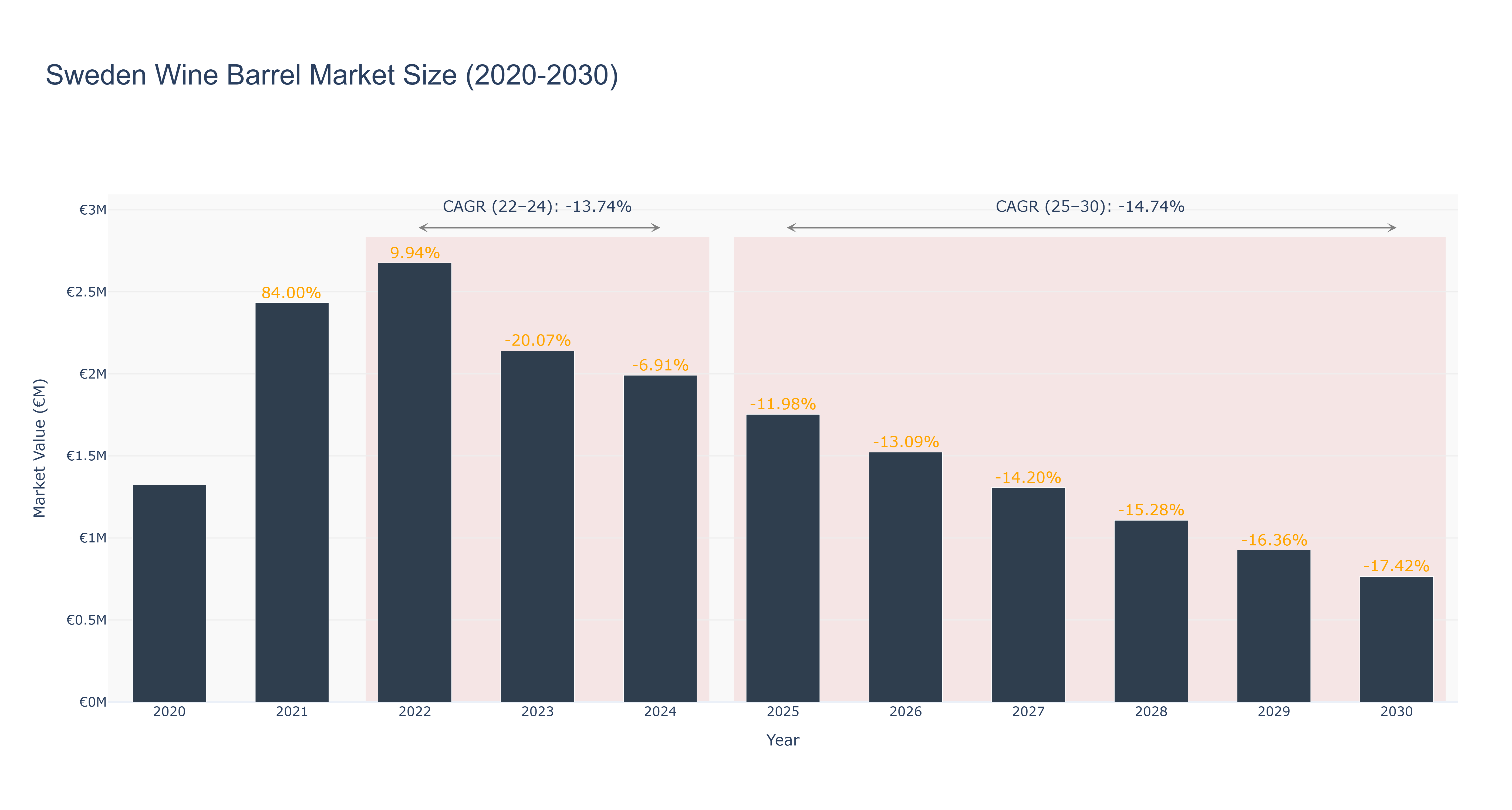 Sweden Wine Barrel Market Size (2020-2030)