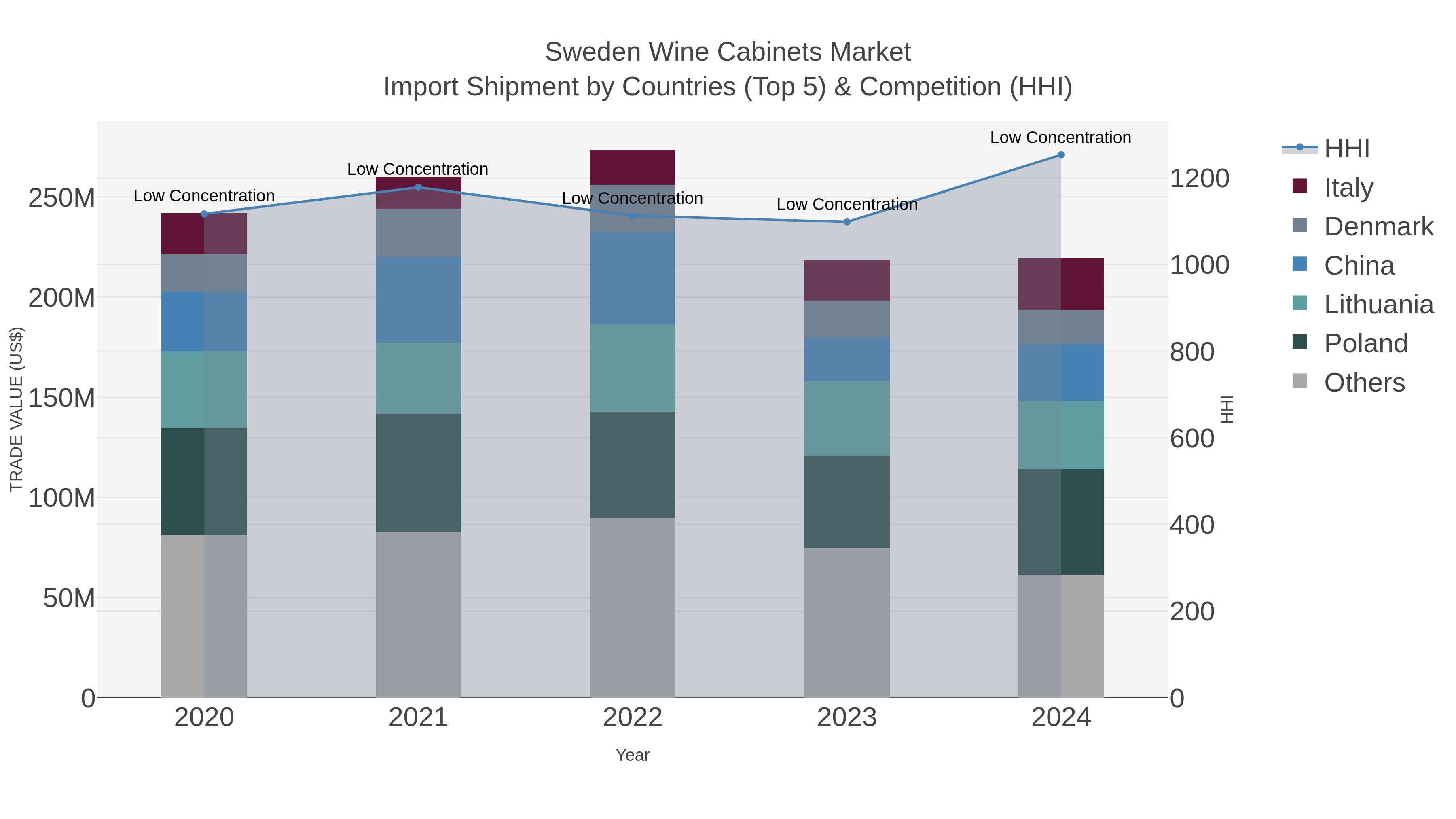Sweden Wine Cabinets Market Import Shipment by Countries (Top 5) & Competition (HHI)