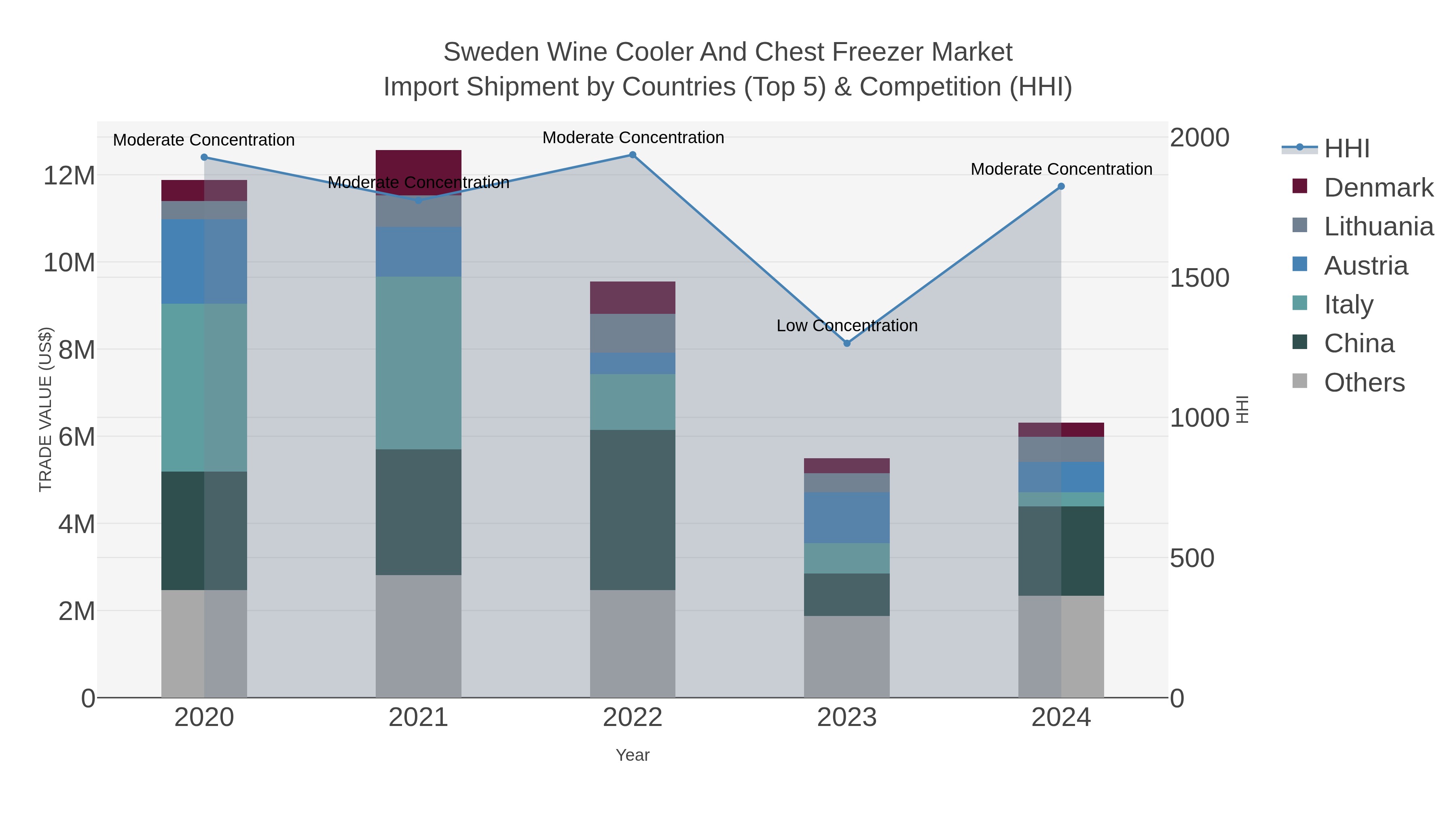 Sweden Wine Cooler And Chest Freezer Market Import Shipment by Countries (Top 5) & Competition (HHI)