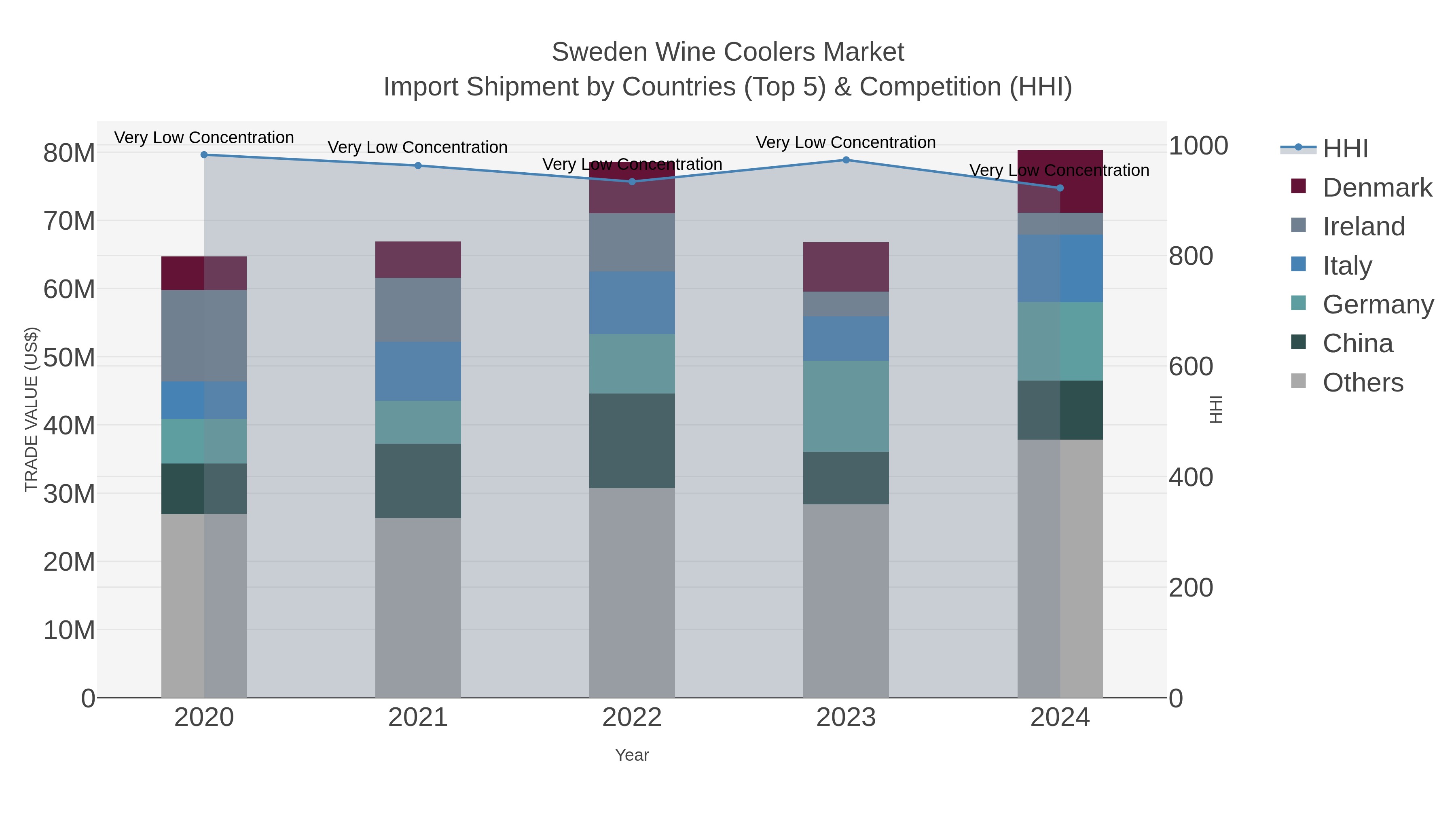 Sweden Wine Coolers Market Import Shipment by Countries (Top 5) & Competition (HHI)