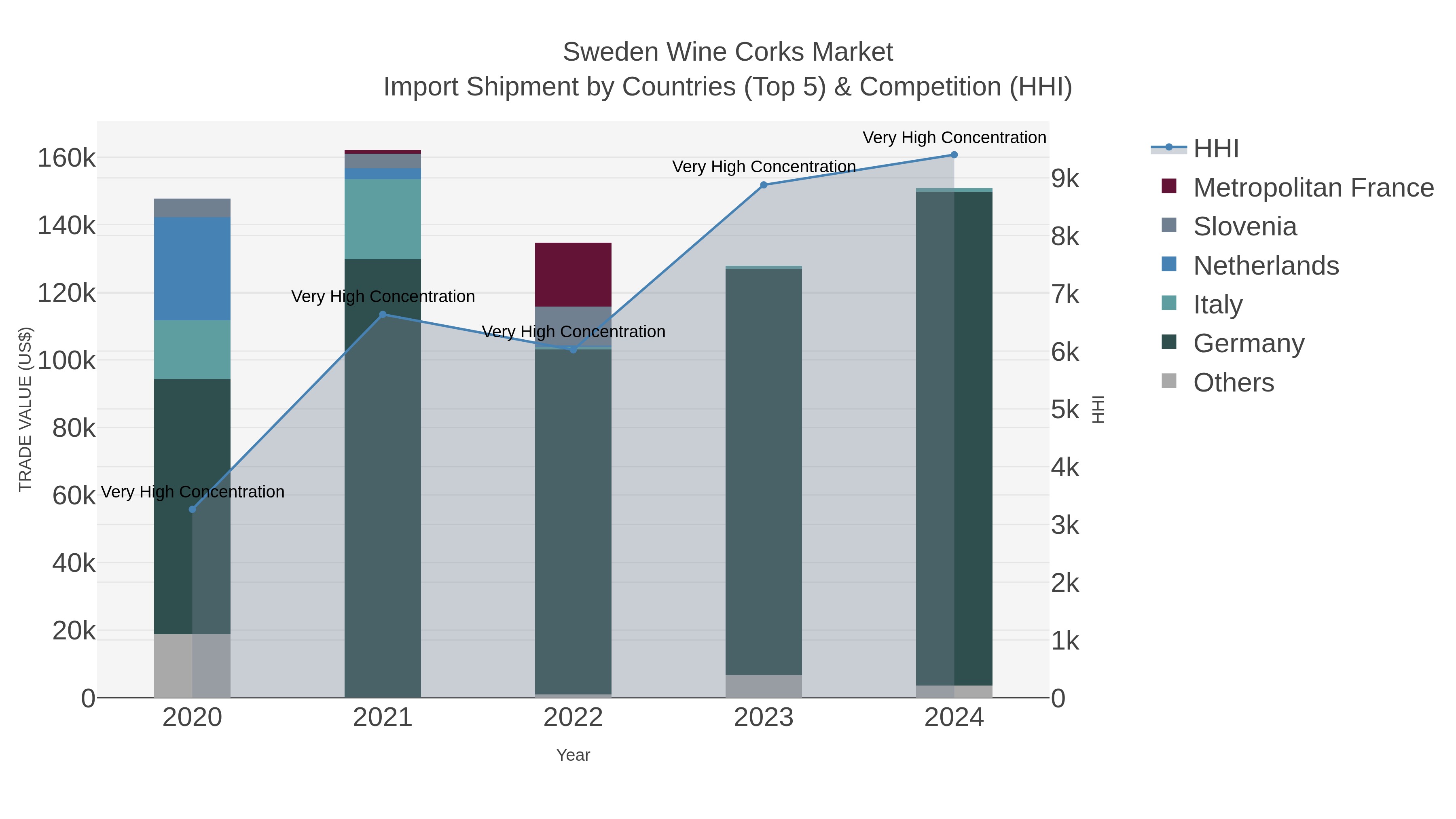 Sweden Wine Corks Market Import Shipment by Countries (Top 5) & Competition (HHI)