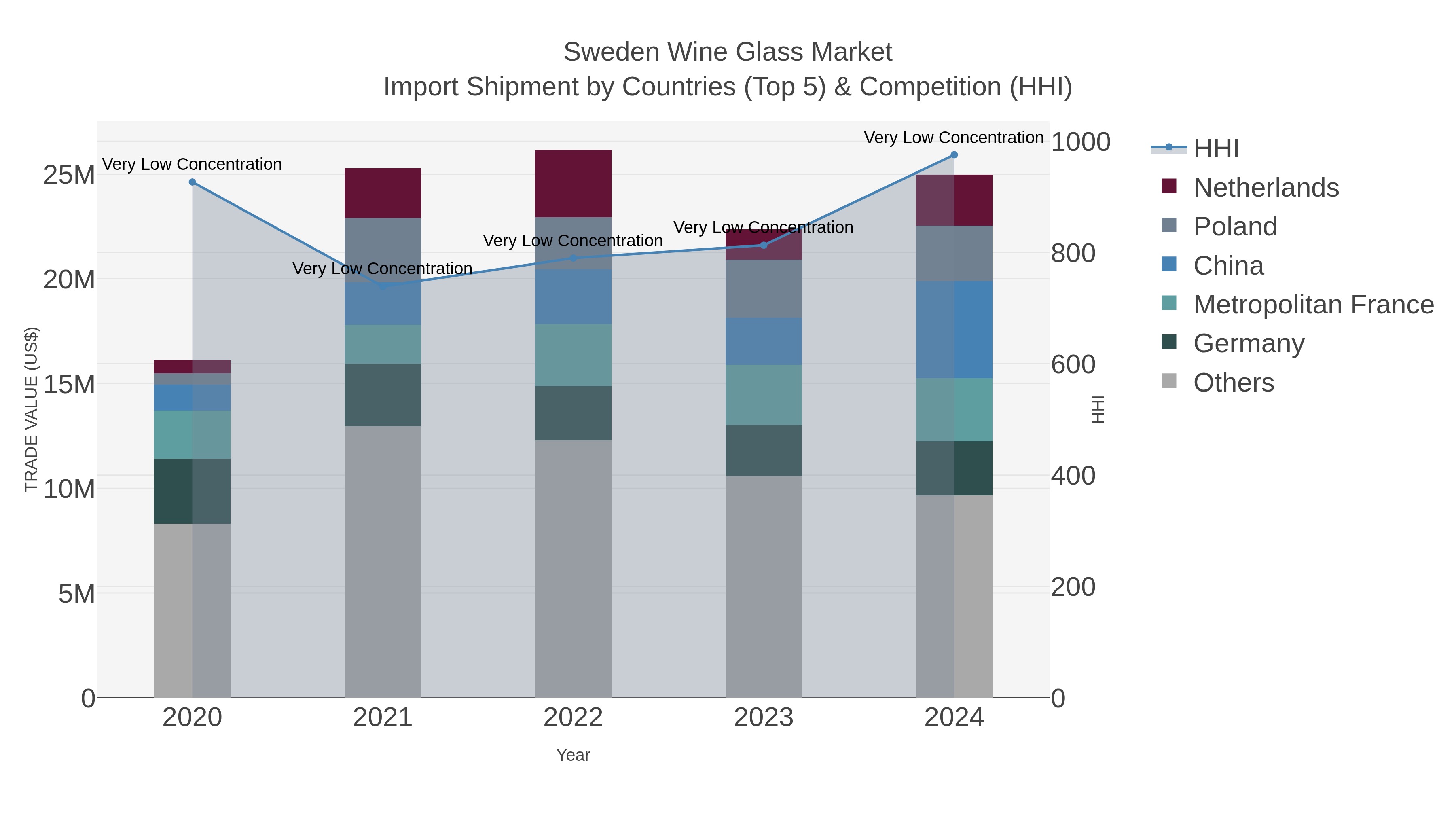 Sweden Wine Glass Market Import Shipment by Countries (Top 5) & Competition (HHI)