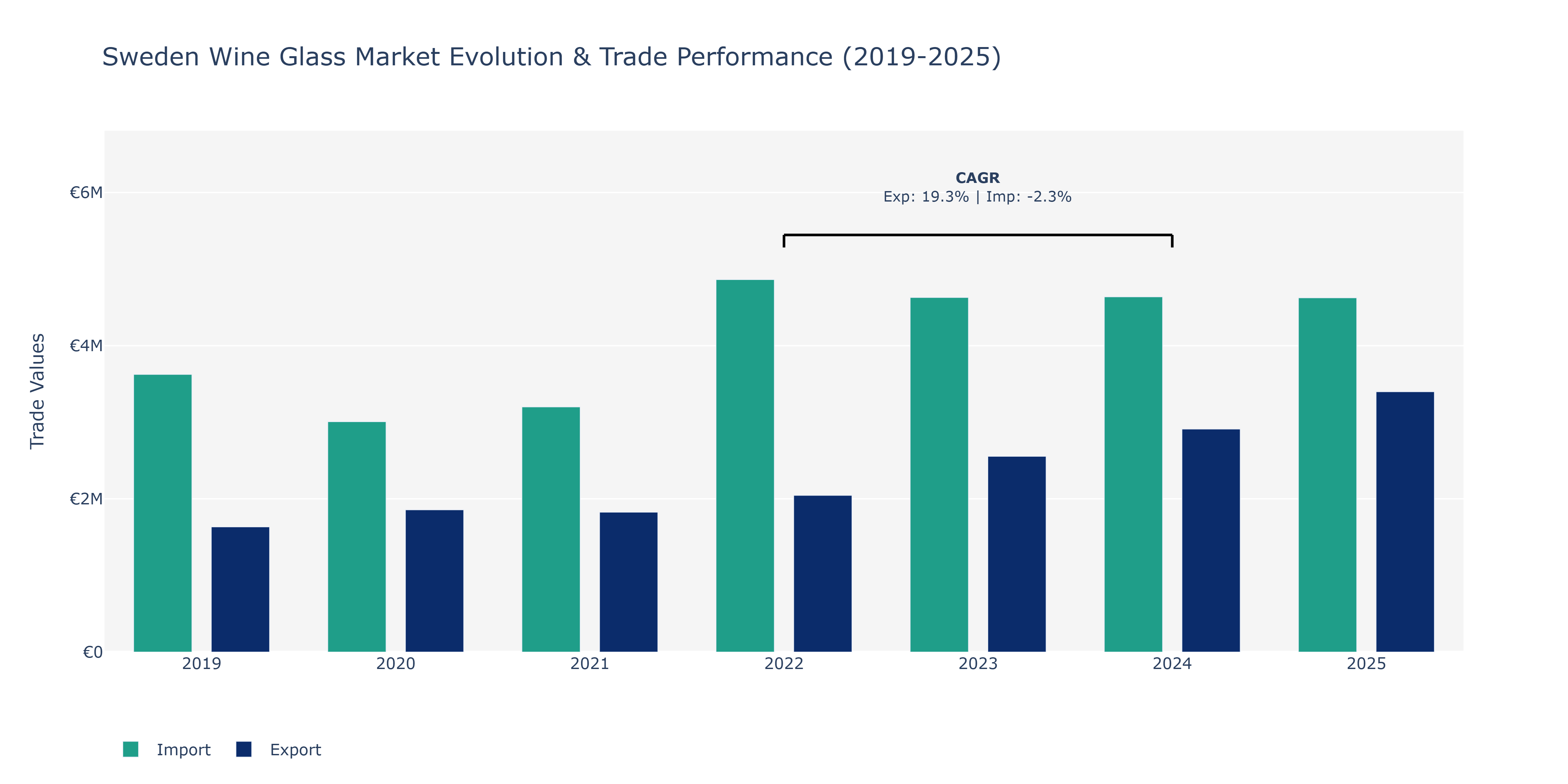 Sweden Wine Glass Market: Production & Trade Performance (2019-2025)