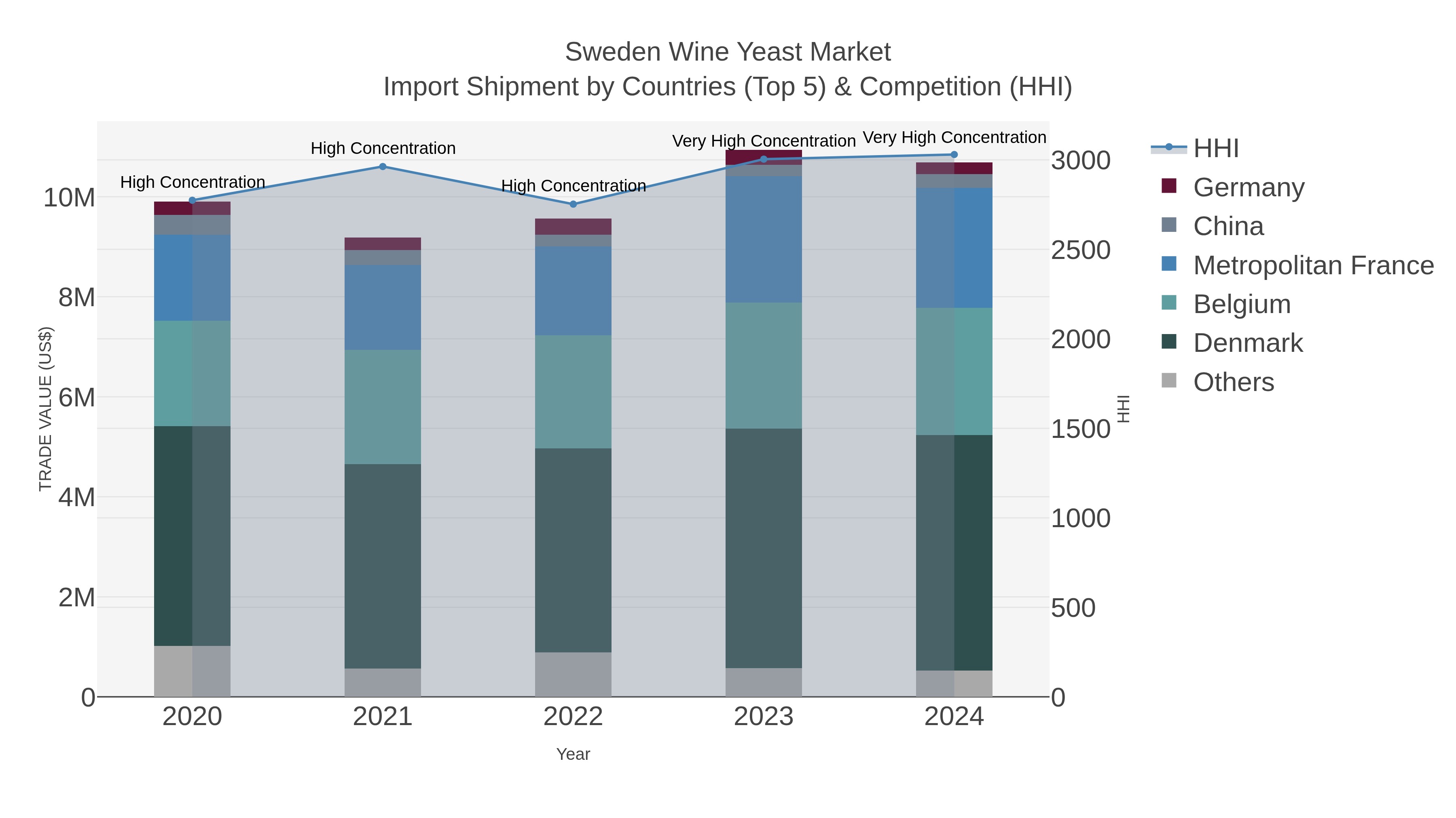 Sweden Wine Yeast Market Import Shipment by Countries (Top 5) & Competition (HHI)