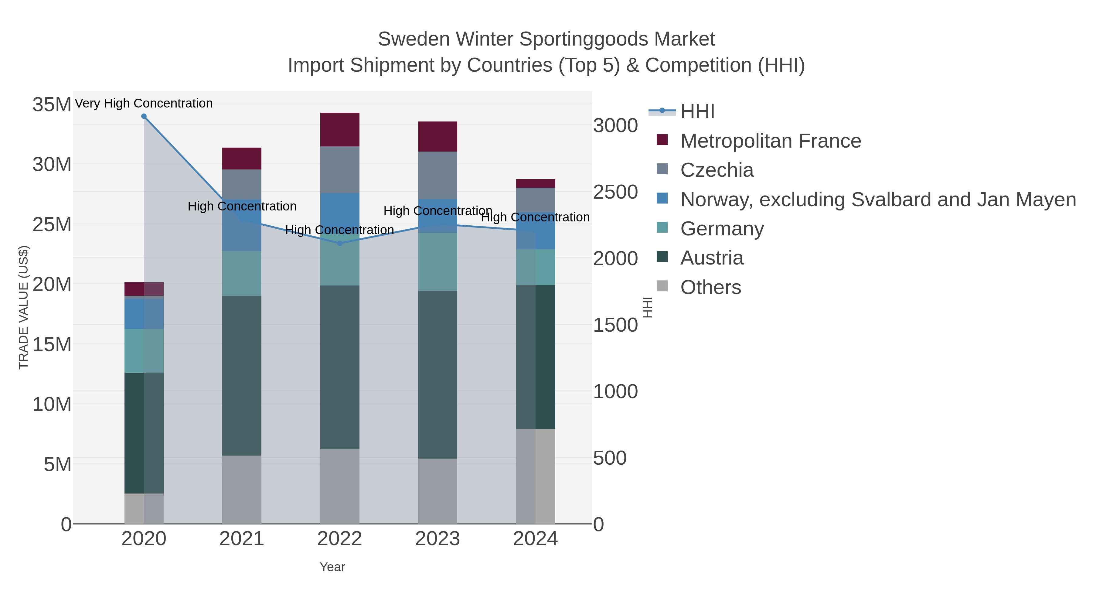 Sweden Winter Sportinggoods Market Import Shipment by Countries (Top 5) & Competition (HHI)