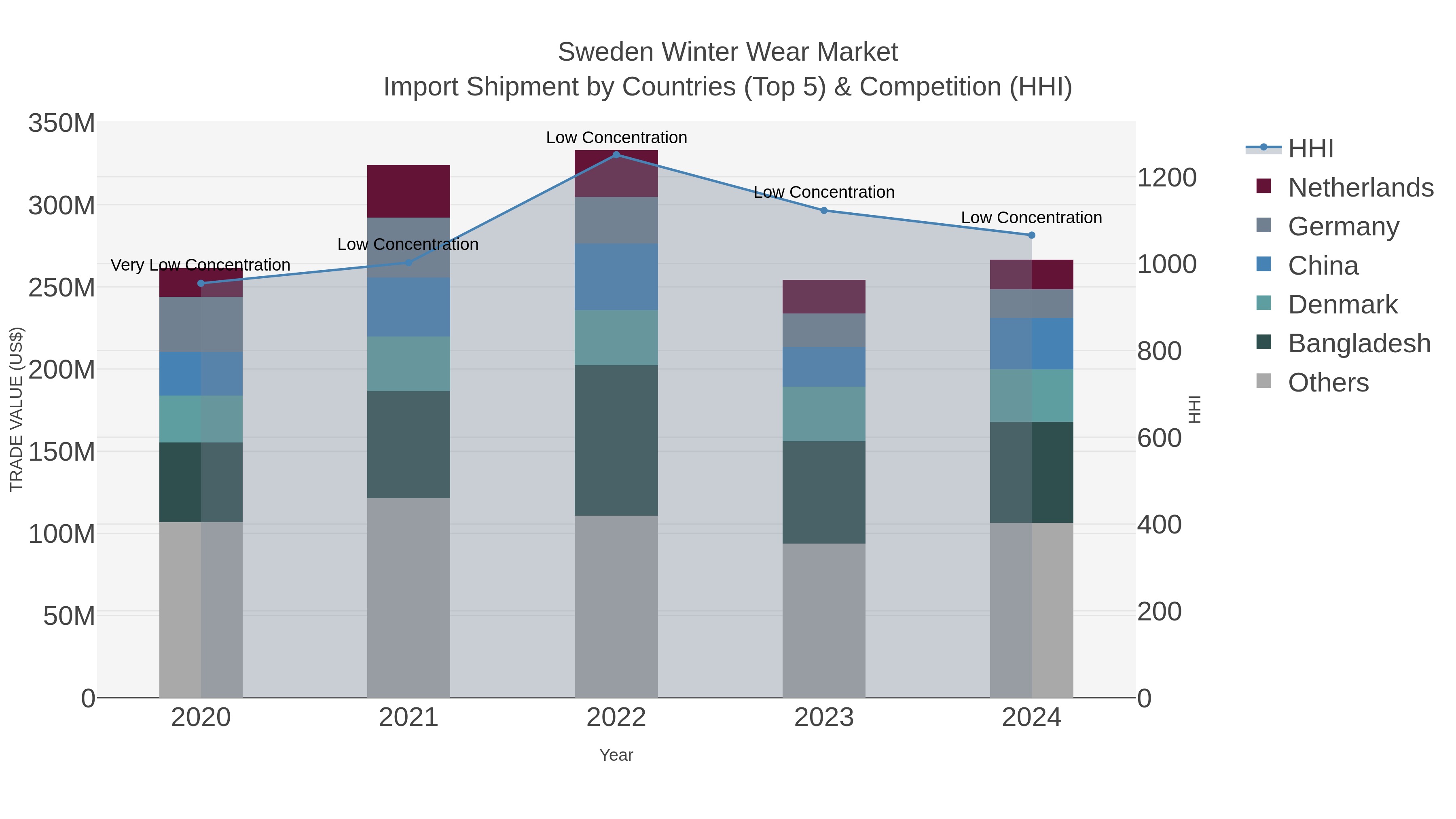 Sweden Winter Wear Market Import Shipment by Countries (Top 5) & Competition (HHI)