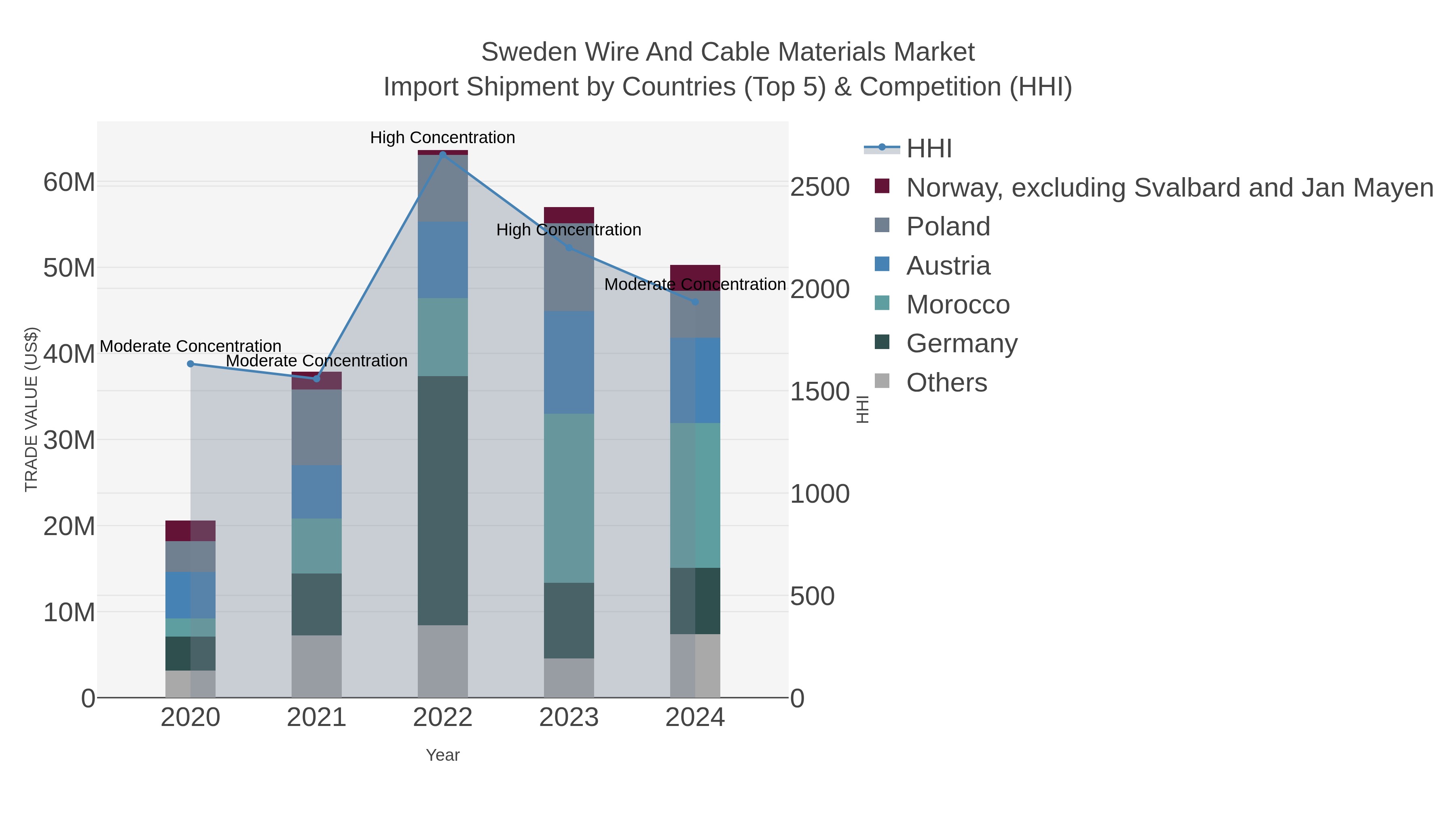 Sweden Wire And Cable Materials Market Import Shipment by Countries (Top 5) & Competition (HHI)