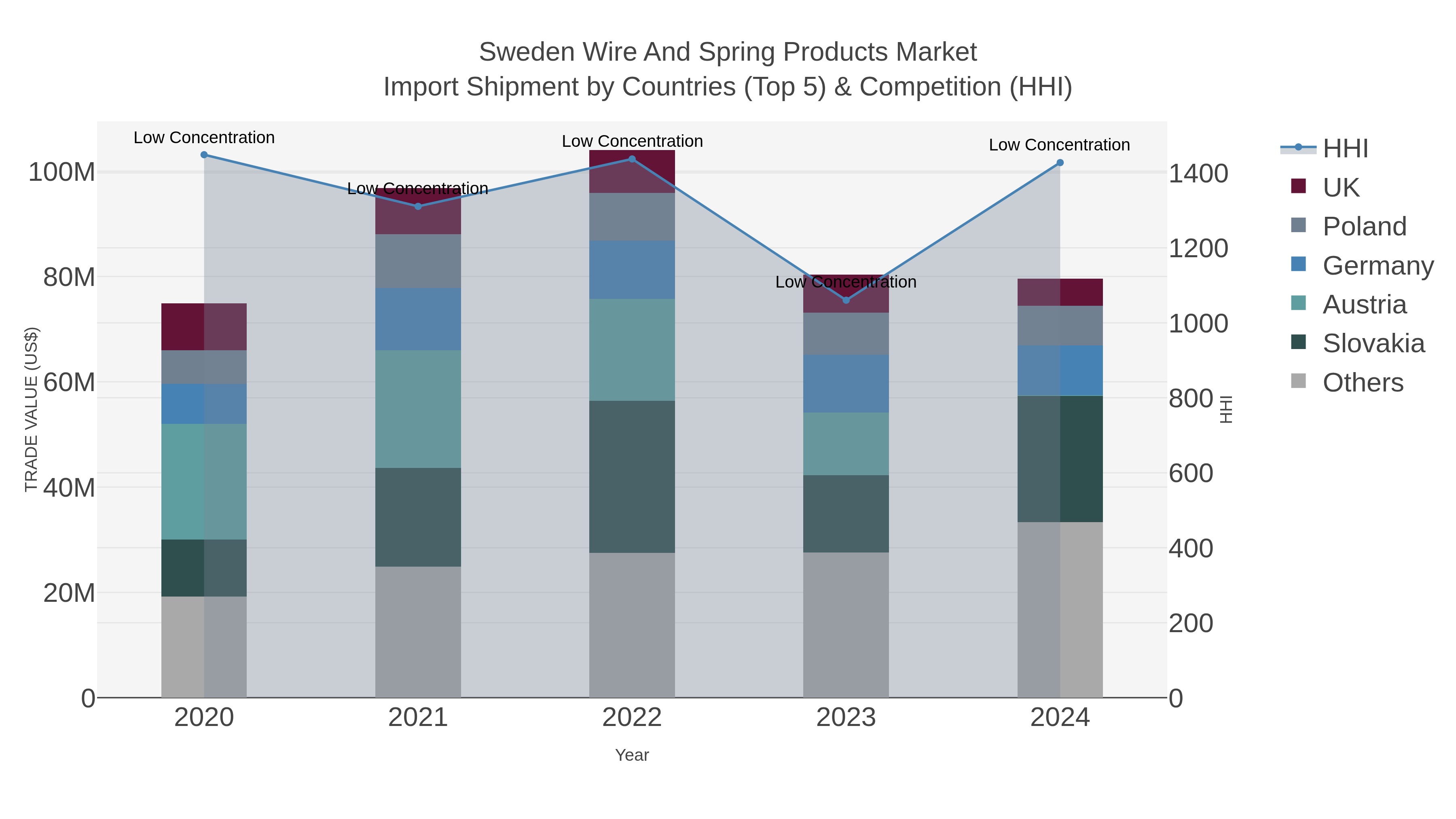 Sweden Wire And Spring Products Market Import Shipment by Countries (Top 5) & Competition (HHI)