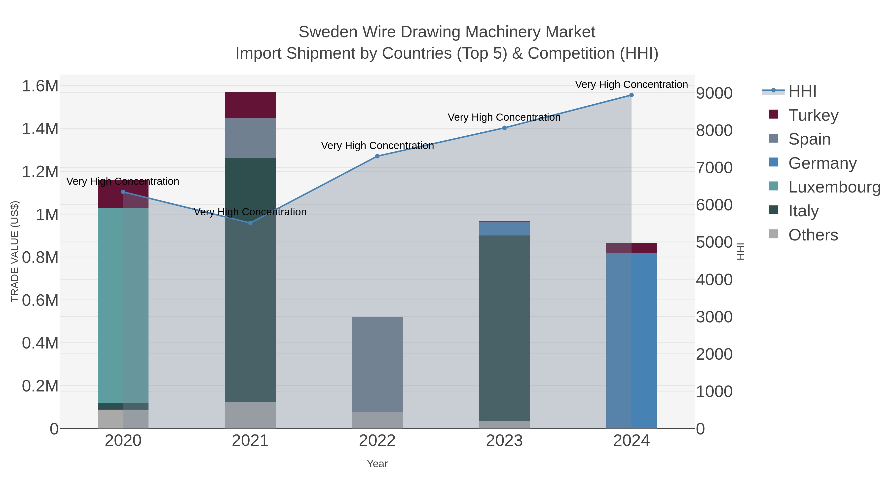 Sweden Wire Drawing Machinery Market Import Shipment by Countries (Top 5) & Competition (HHI)