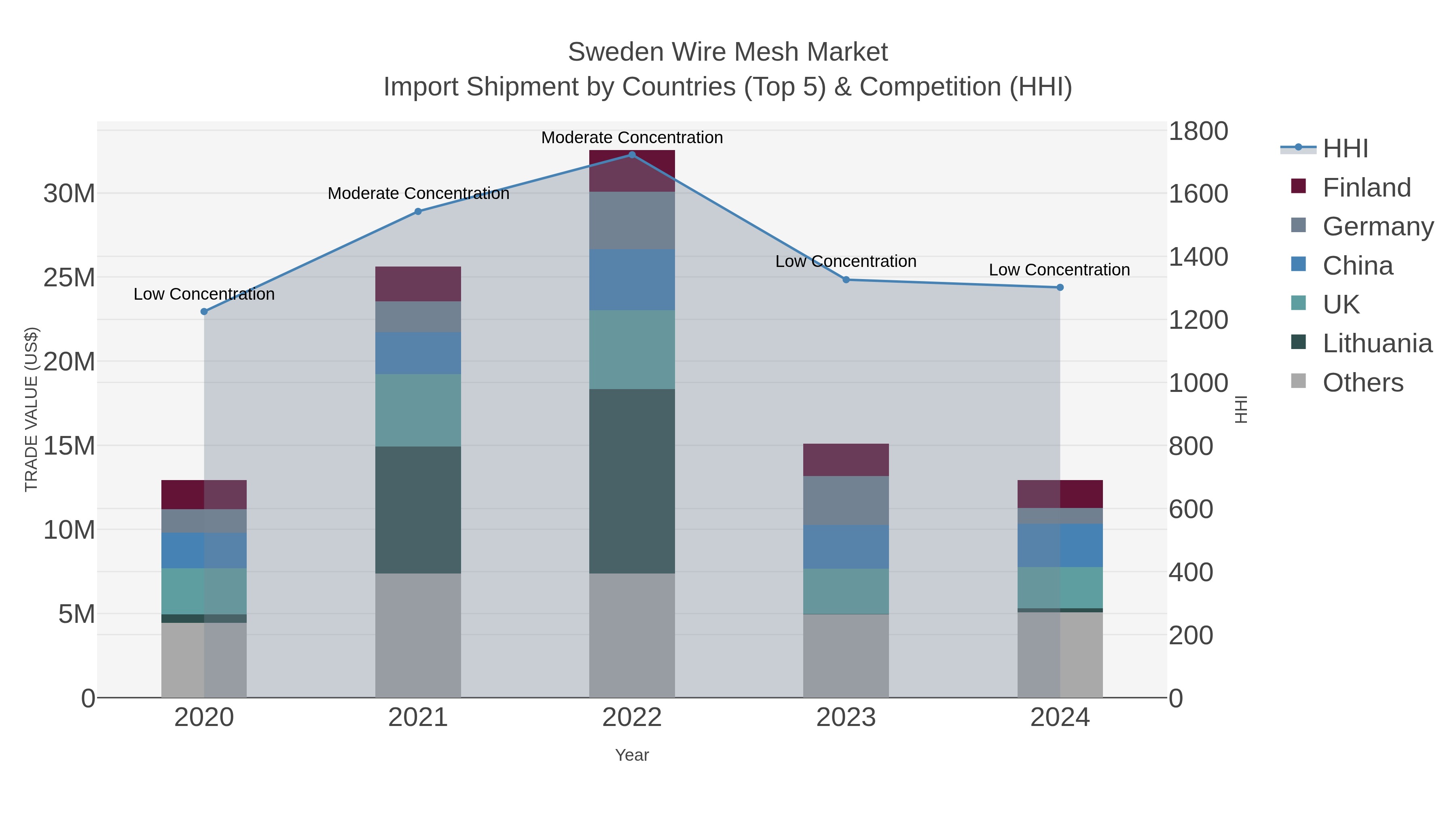 Sweden Wire Mesh Market Import Shipment by Countries (Top 5) & Competition (HHI)