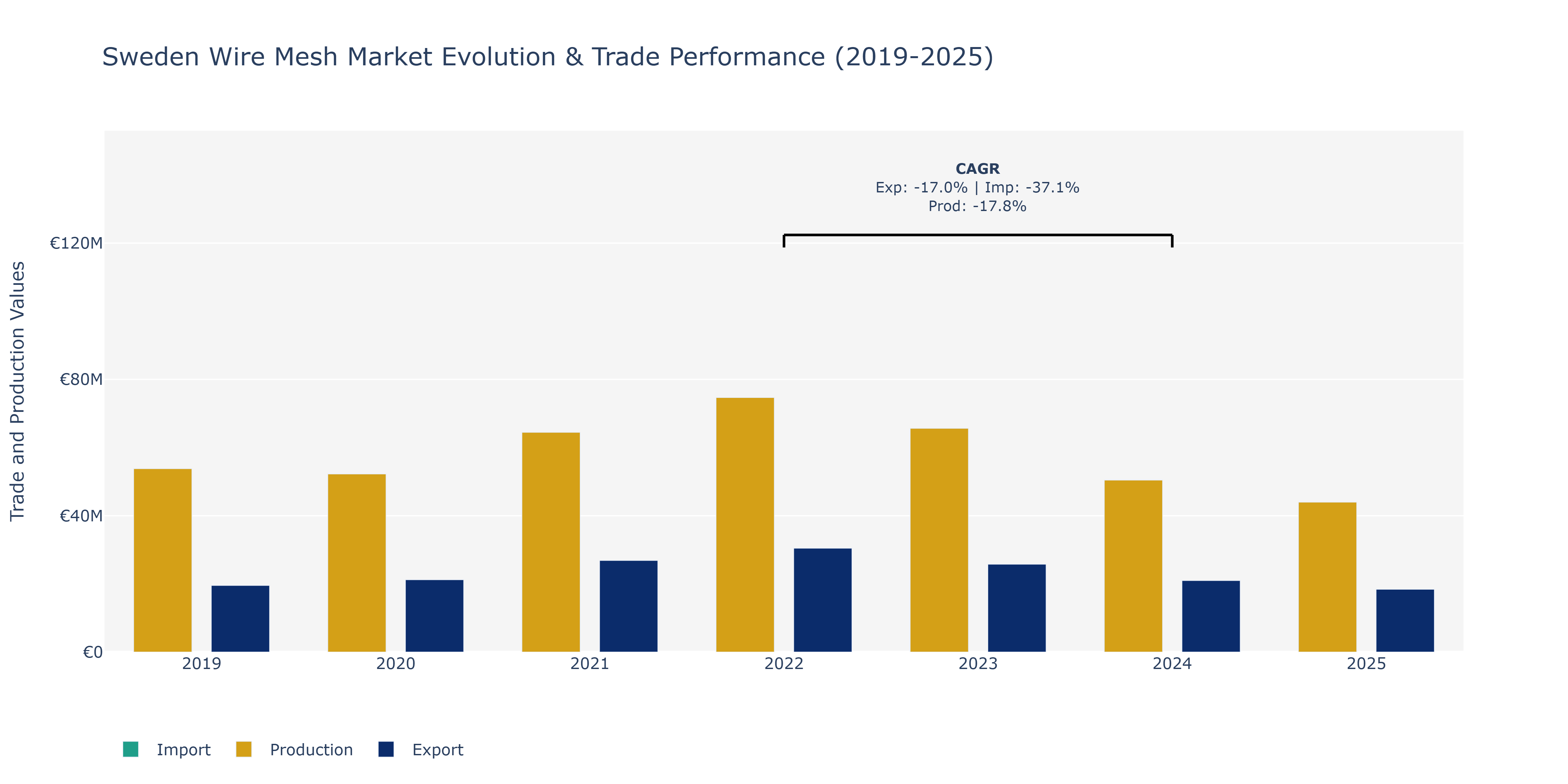 Sweden Wire Mesh Market: Production & Trade Performance (2019-2025)