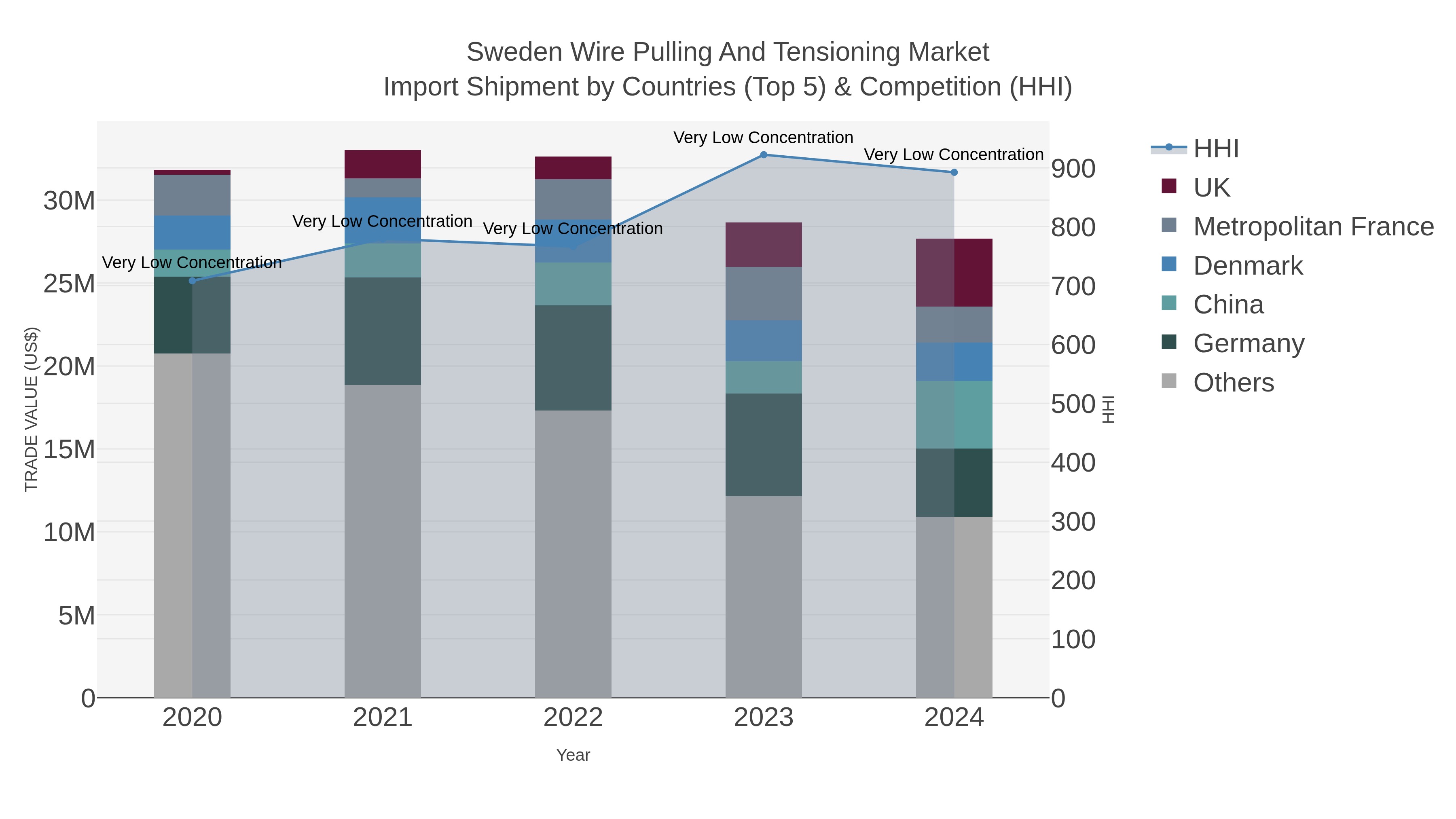 Sweden Wire Pulling And Tensioning Market Import Shipment by Countries (Top 5) & Competition (HHI)