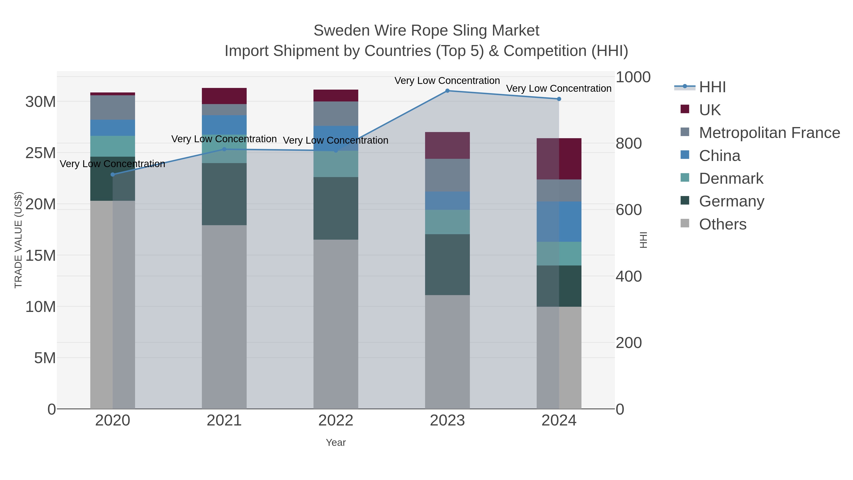 Sweden Wire Rope Sling Market Import Shipment by Countries (Top 5) & Competition (HHI)