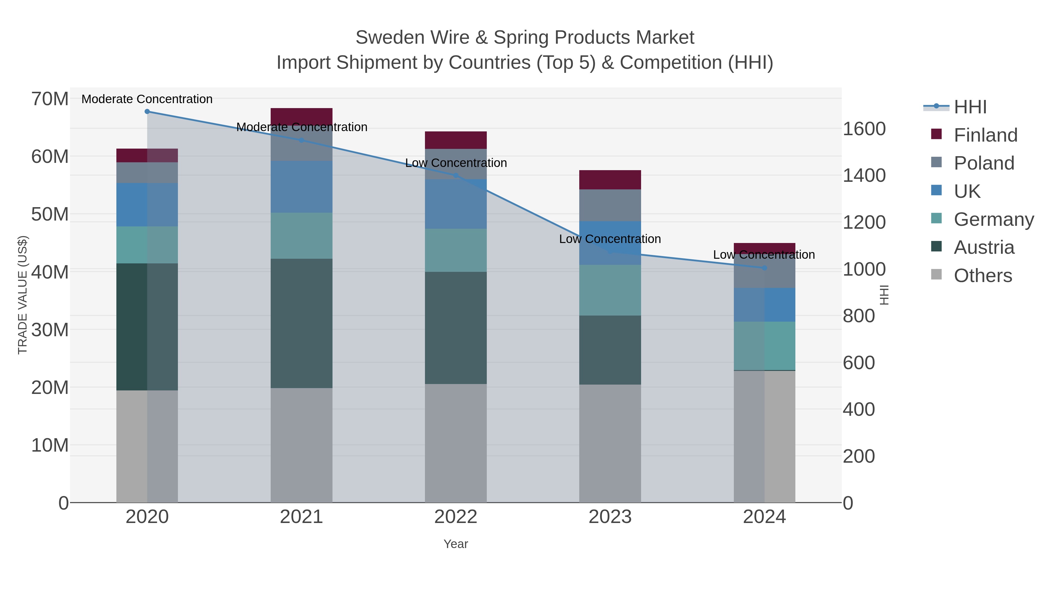 Sweden Wire & Spring Products Market Import Shipment by Countries (Top 5) & Competition (HHI)