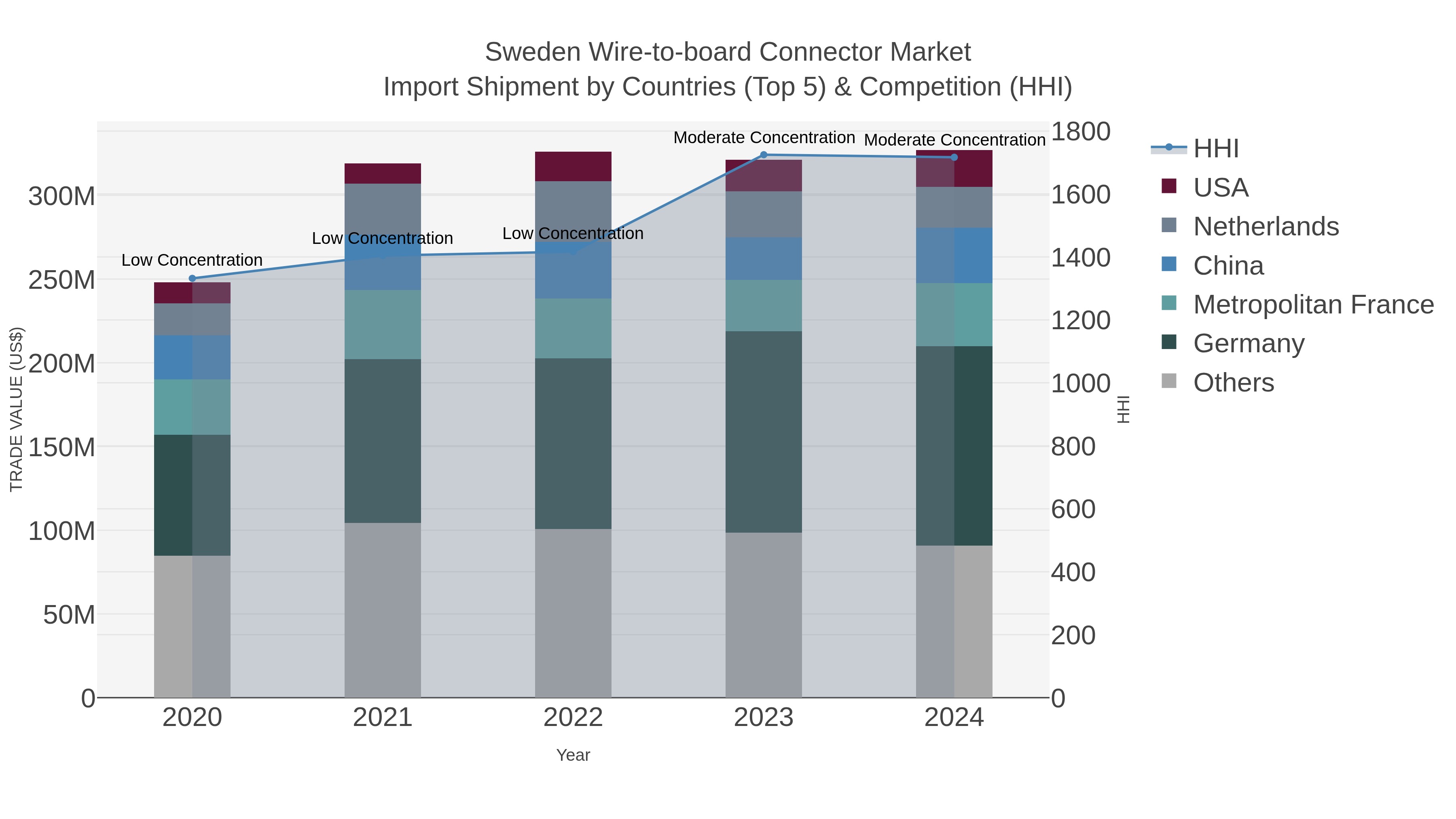 Sweden Wire-to-board Connector Market Import Shipment by Countries (Top 5) & Competition (HHI)