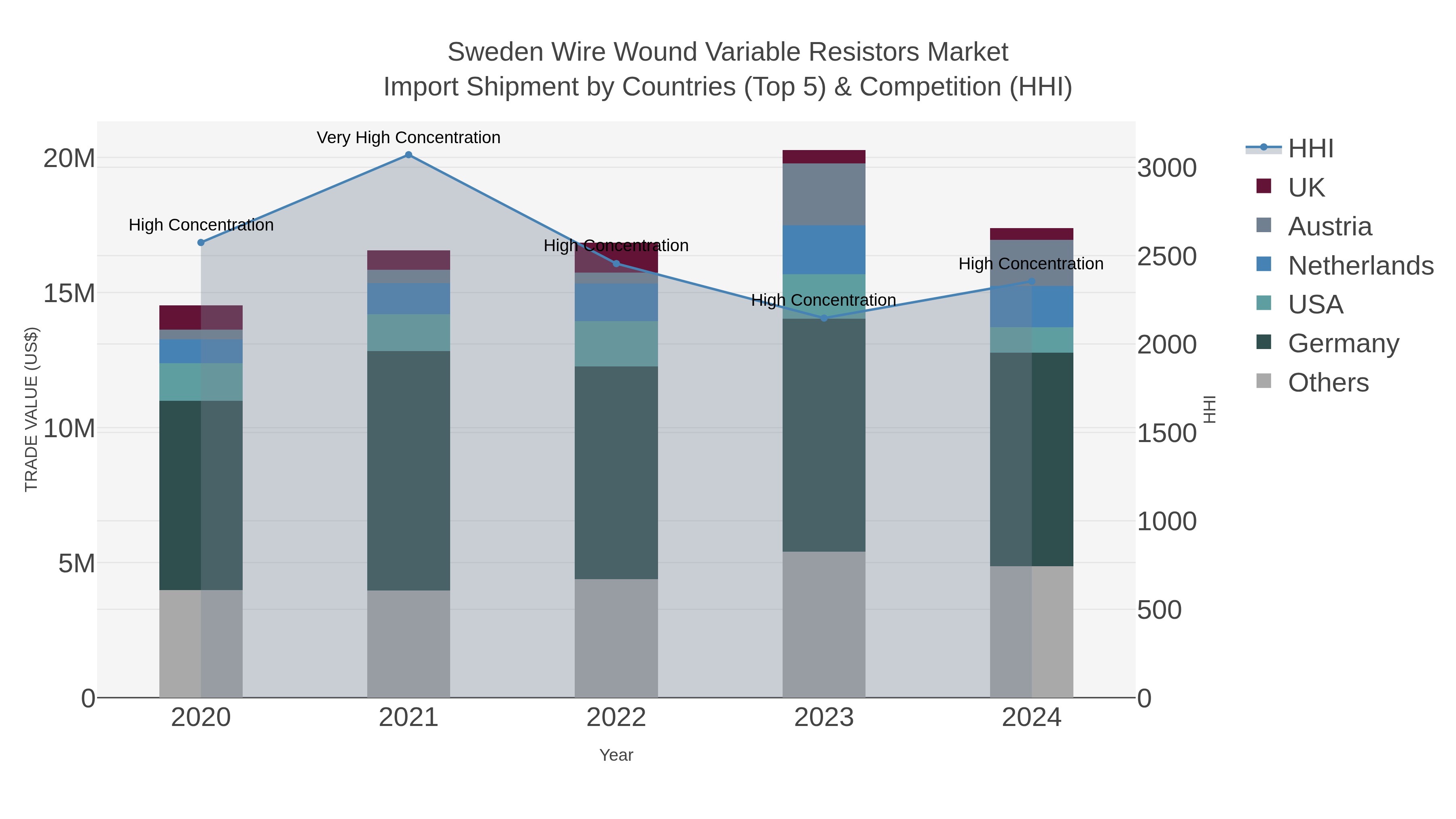 Sweden Wire Wound Variable Resistors Market Import Shipment by Countries (Top 5) & Competition (HHI)