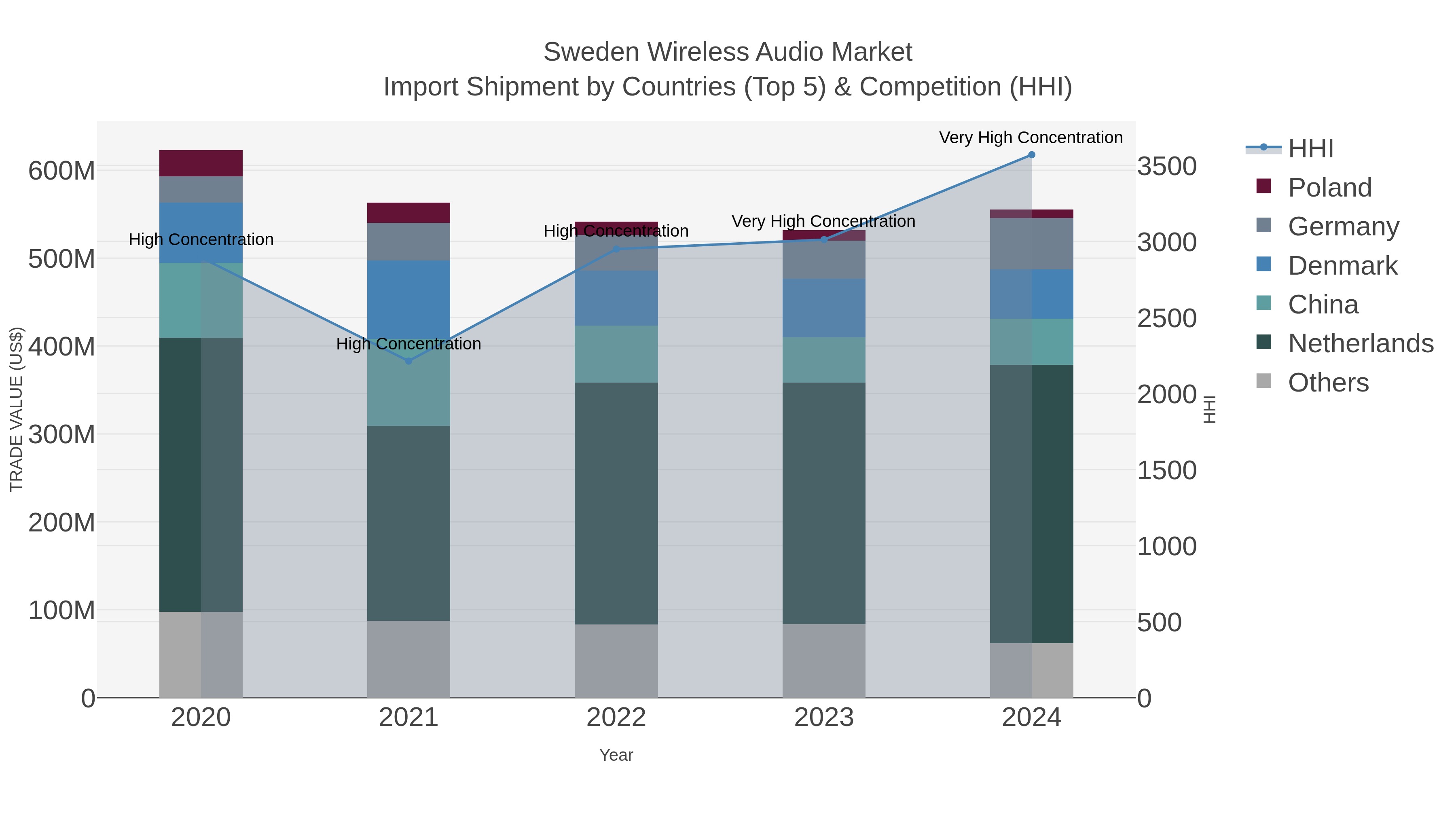 Sweden Wireless Audio Market Import Shipment by Countries (Top 5) & Competition (HHI)
