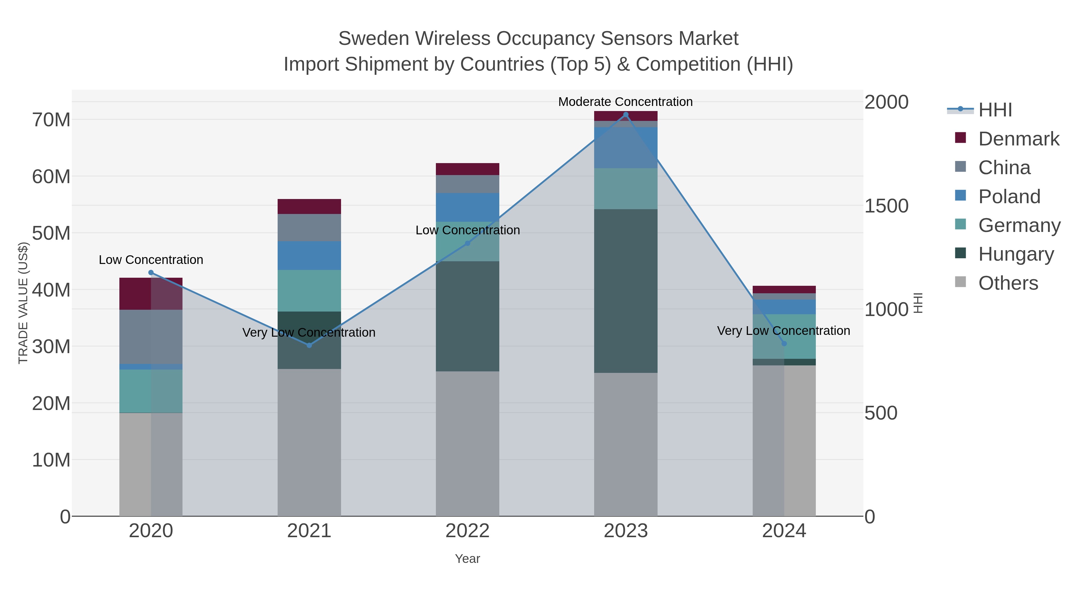 Sweden Wireless Occupancy Sensors Market Import Shipment by Countries (Top 5) & Competition (HHI)