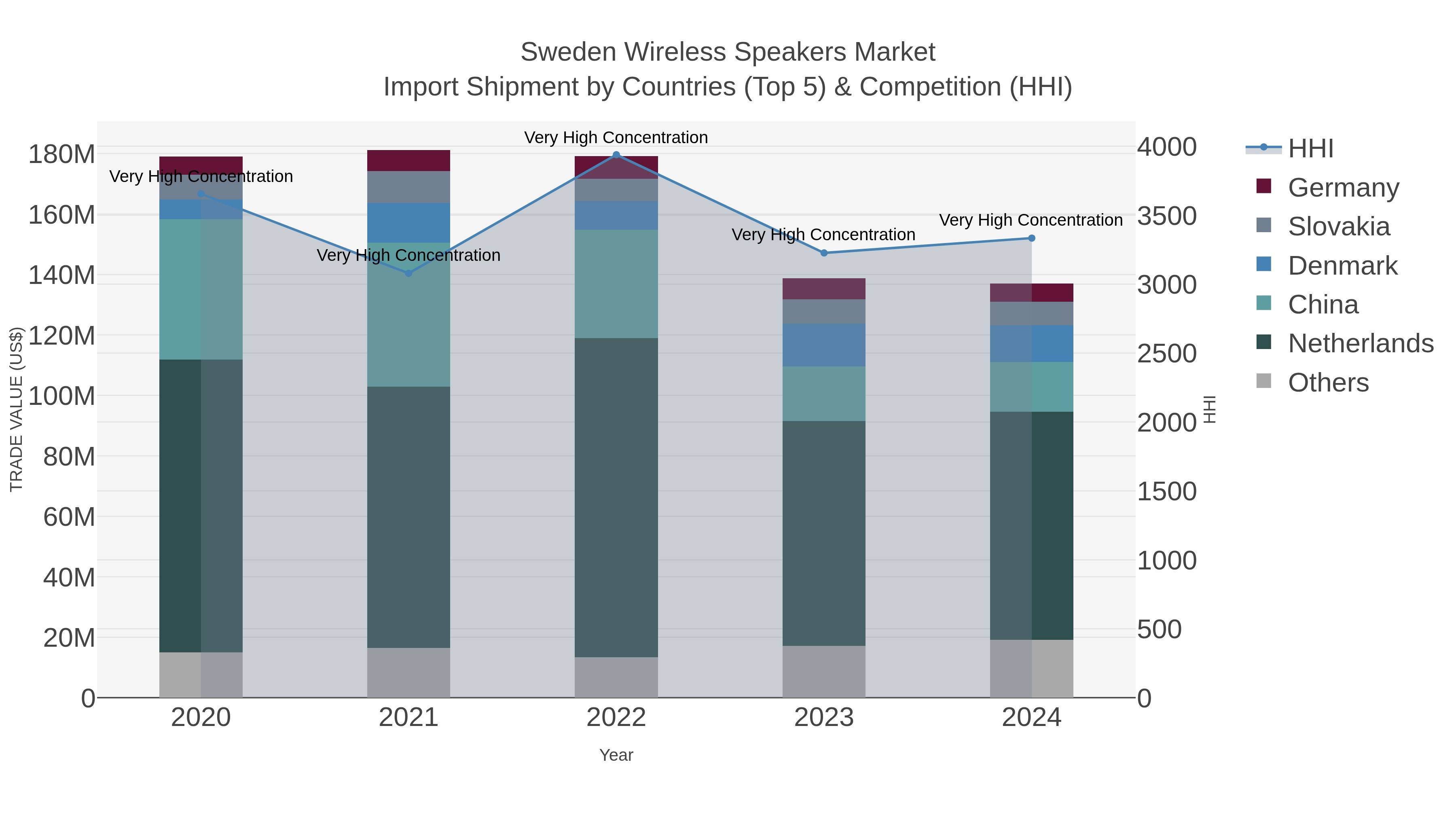 Sweden Wireless Speakers Market Import Shipment by Countries (Top 5) & Competition (HHI)