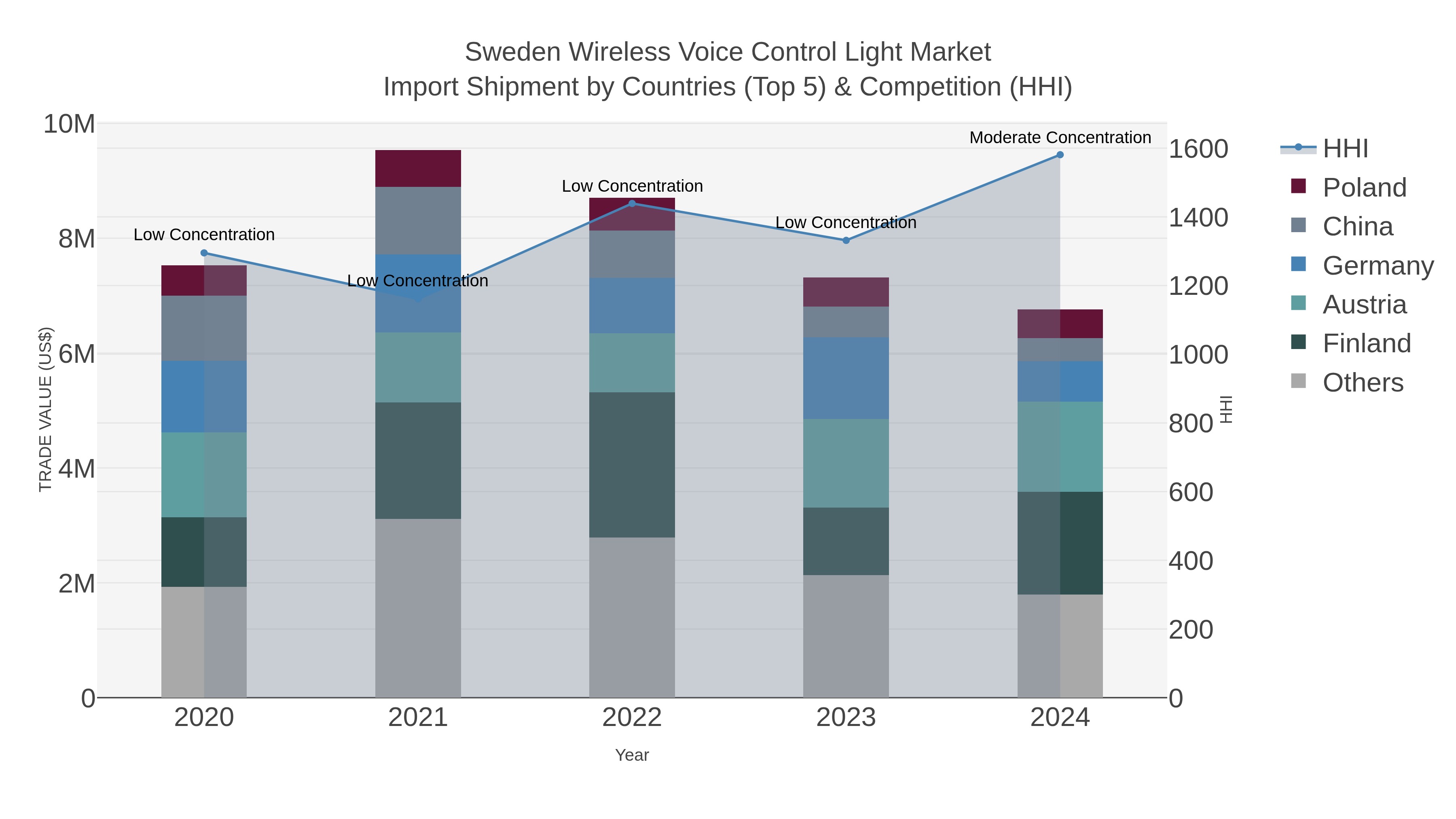 Sweden Wireless Voice Control Light Market Import Shipment by Countries (Top 5) & Competition (HHI)