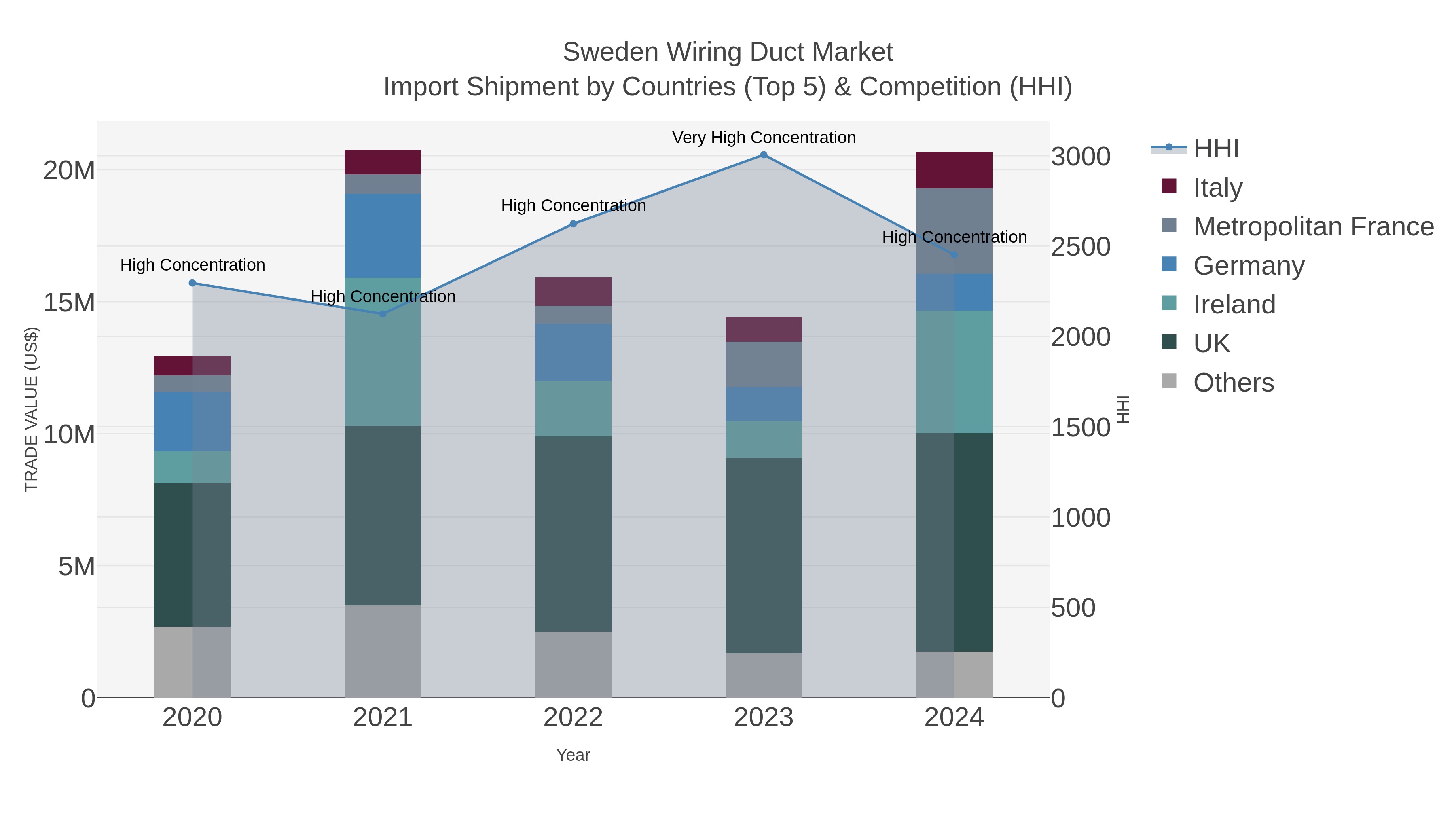 Sweden Wiring Duct Market Import Shipment by Countries (Top 5) & Competition (HHI)