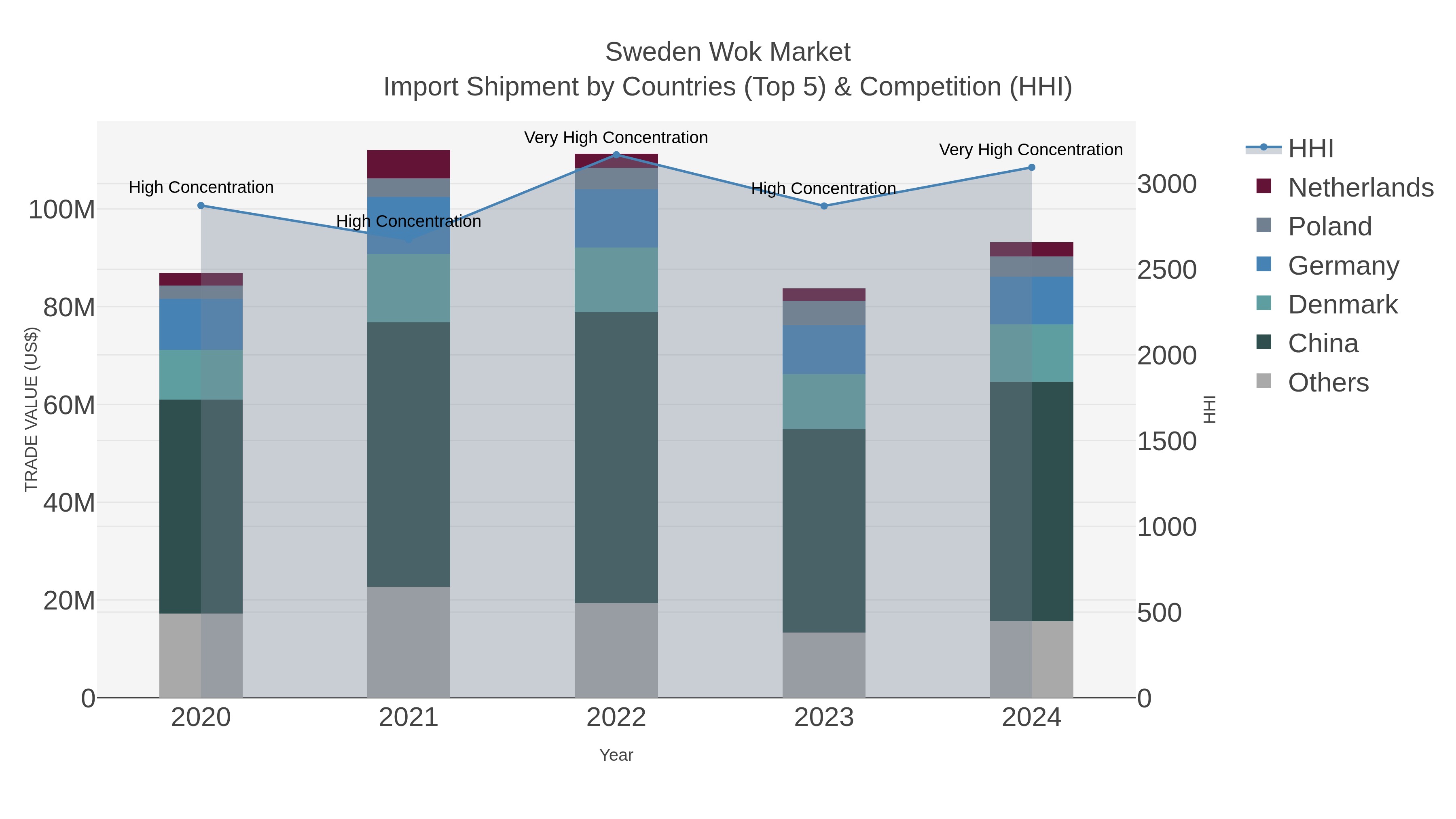 Sweden Wok Market Import Shipment by Countries (Top 5) & Competition (HHI)