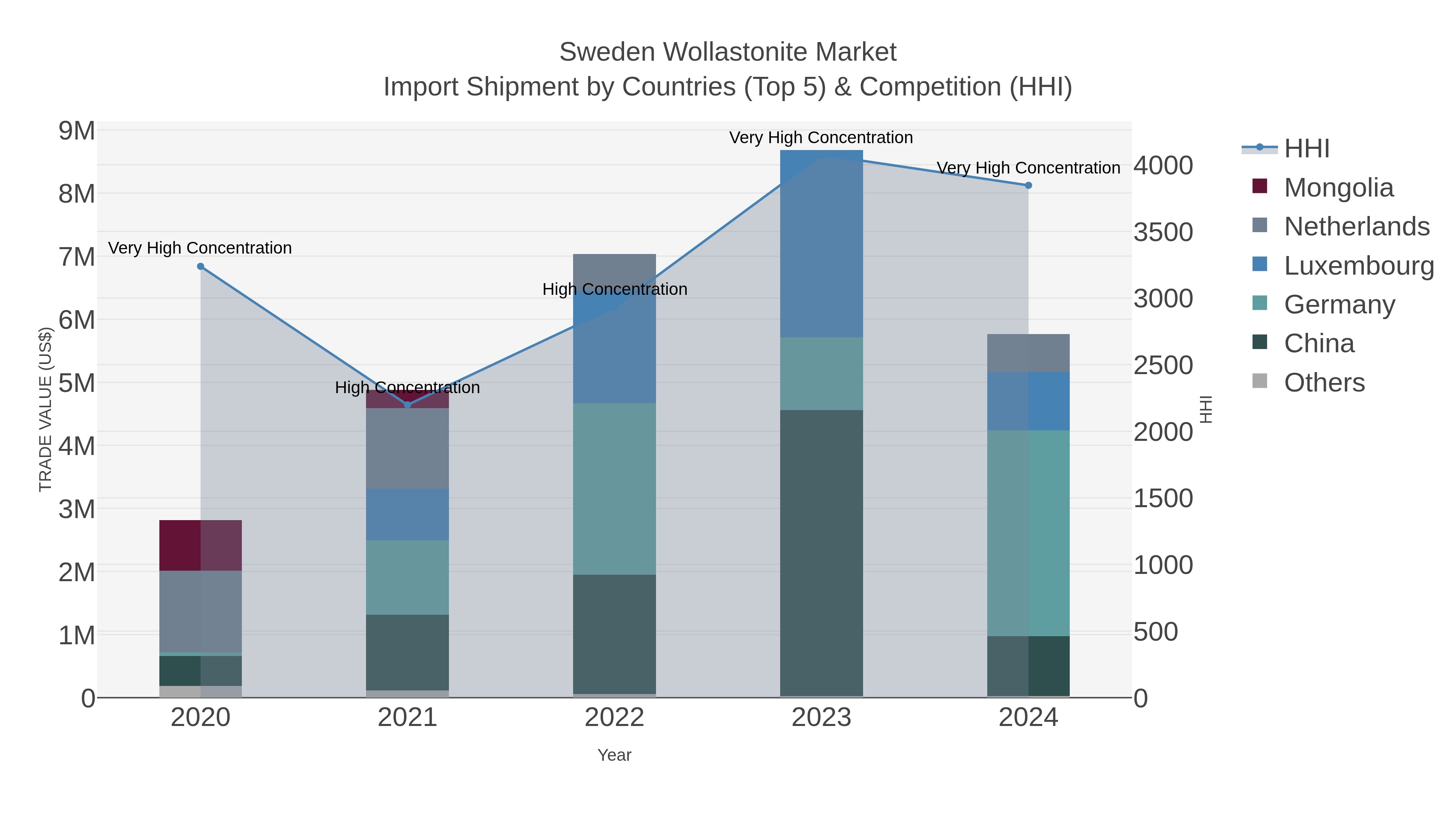 Sweden Wollastonite Market Import Shipment by Countries (Top 5) & Competition (HHI)