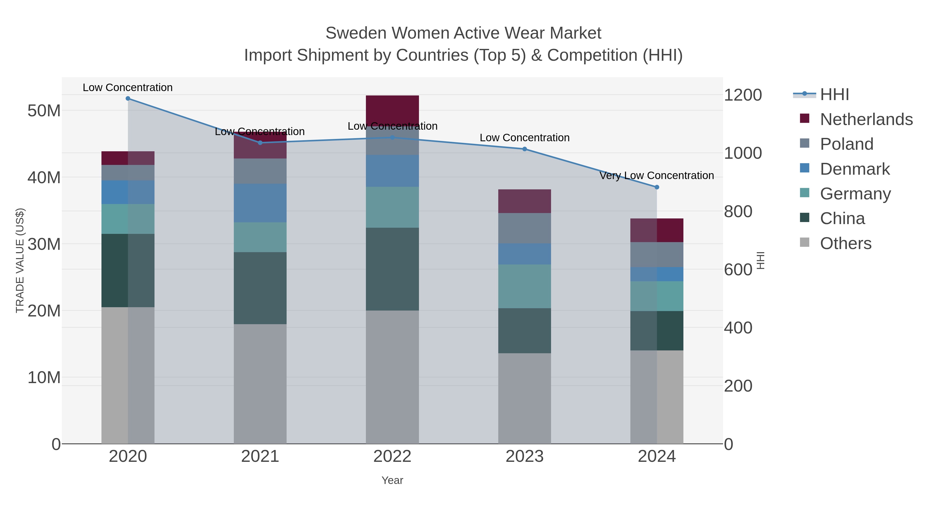 Sweden Women Active Wear Market Import Shipment by Countries (Top 5) & Competition (HHI)