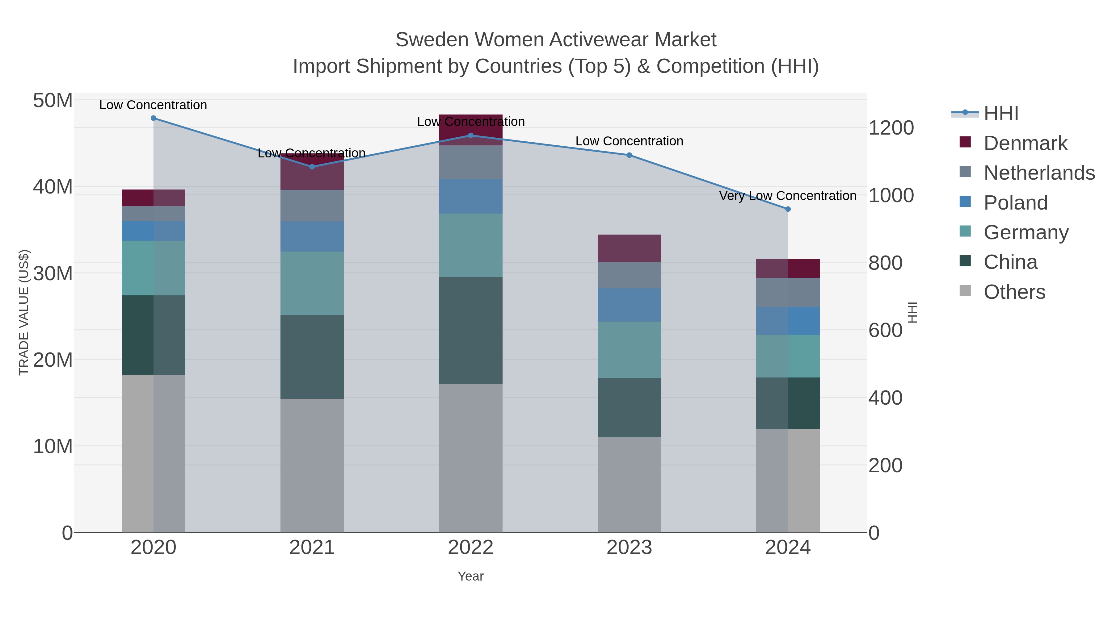 Sweden Women Activewear Market Import Shipment by Countries (Top 5) & Competition (HHI)