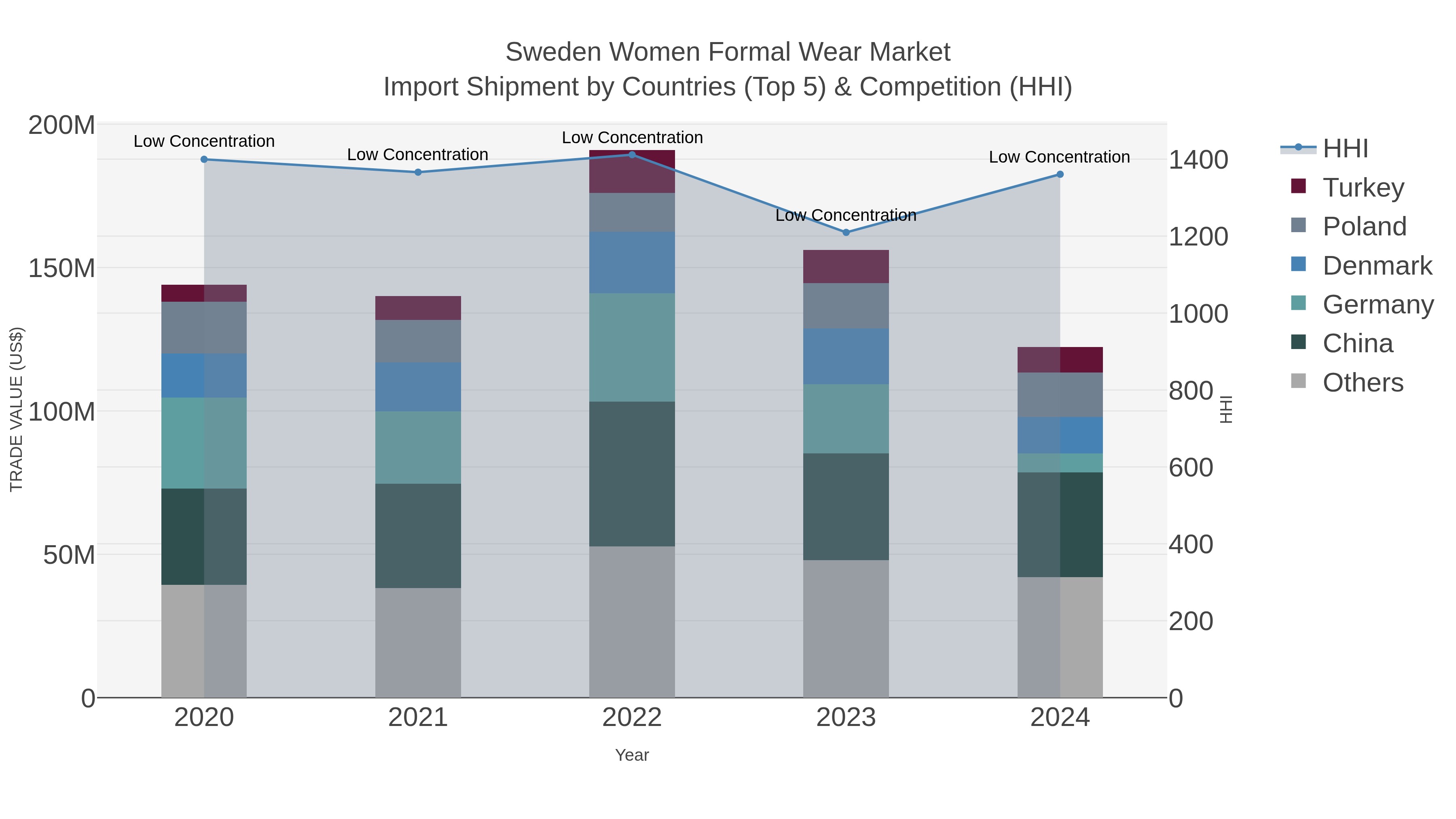 Sweden Women Formal Wear Market Import Shipment by Countries (Top 5) & Competition (HHI)