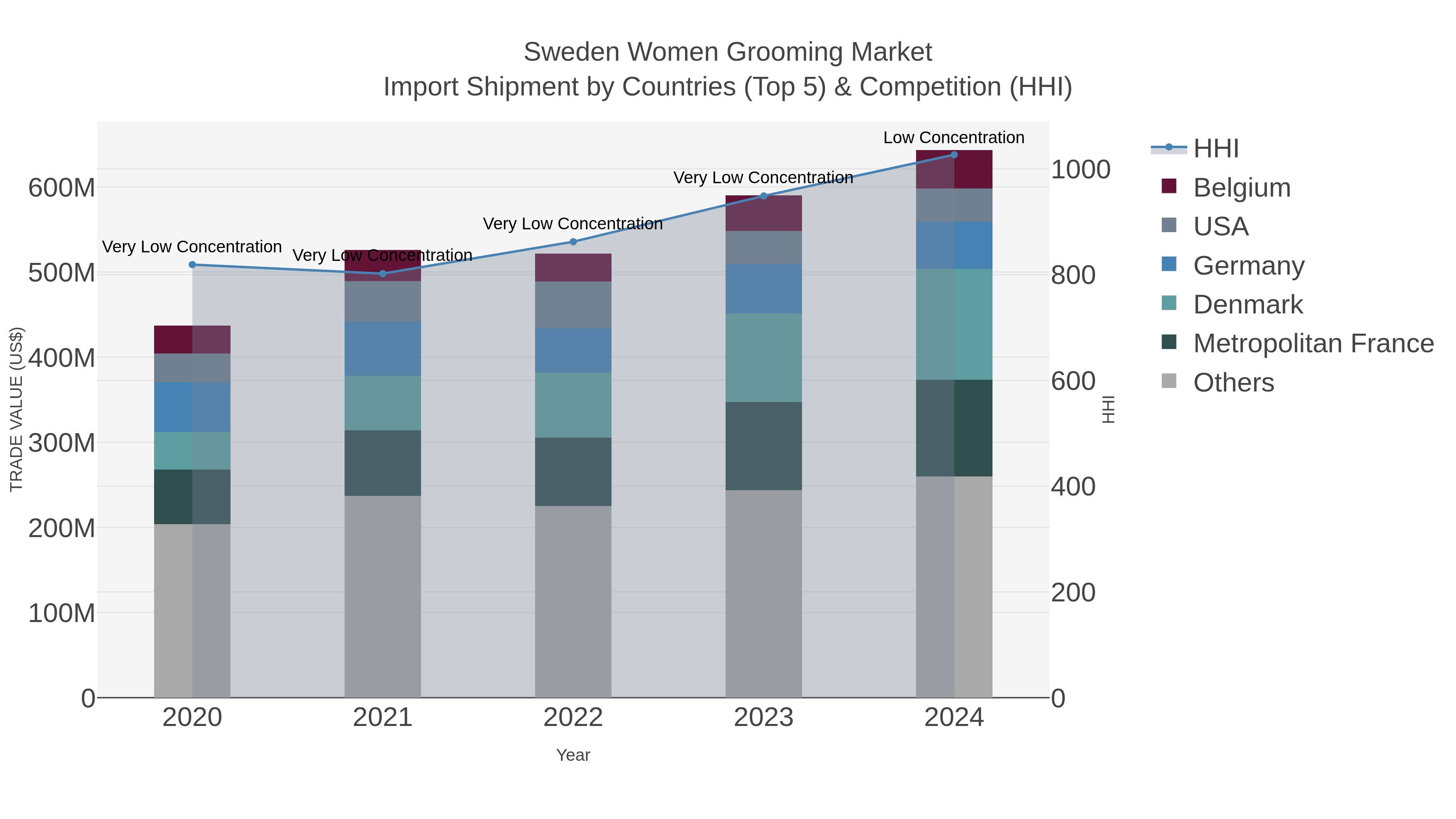 Sweden Women Grooming Market Import Shipment by Countries (Top 5) & Competition (HHI)