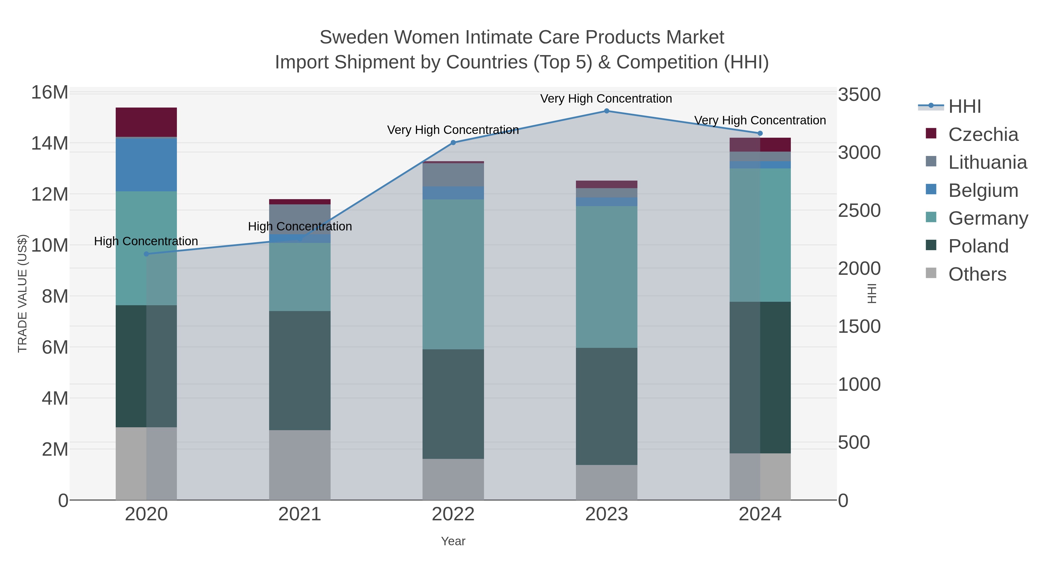 Sweden Women Intimate Care Products Market Import Shipment by Countries (Top 5) & Competition (HHI)