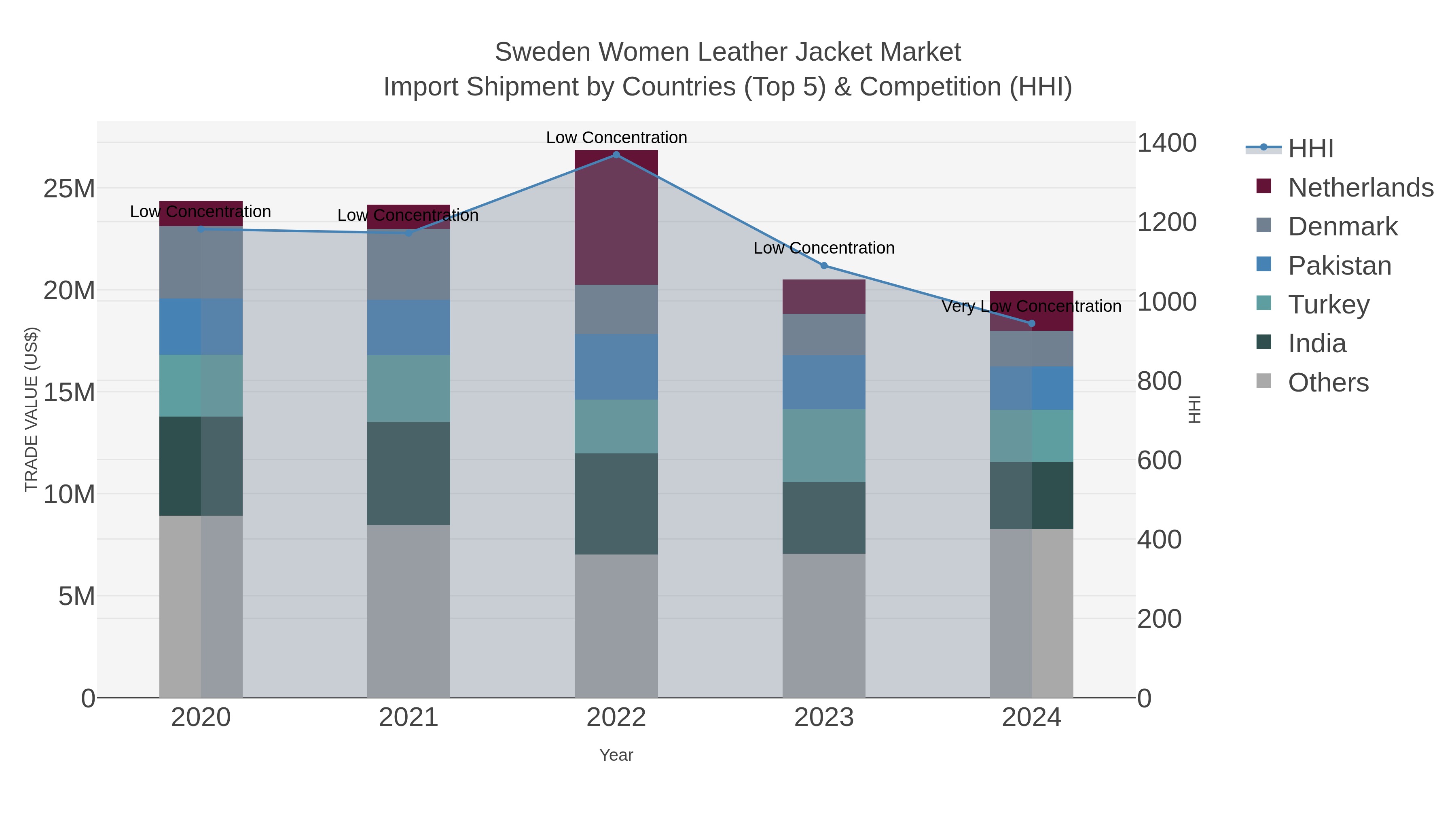 Sweden Women Leather Jacket Market Import Shipment by Countries (Top 5) & Competition (HHI)